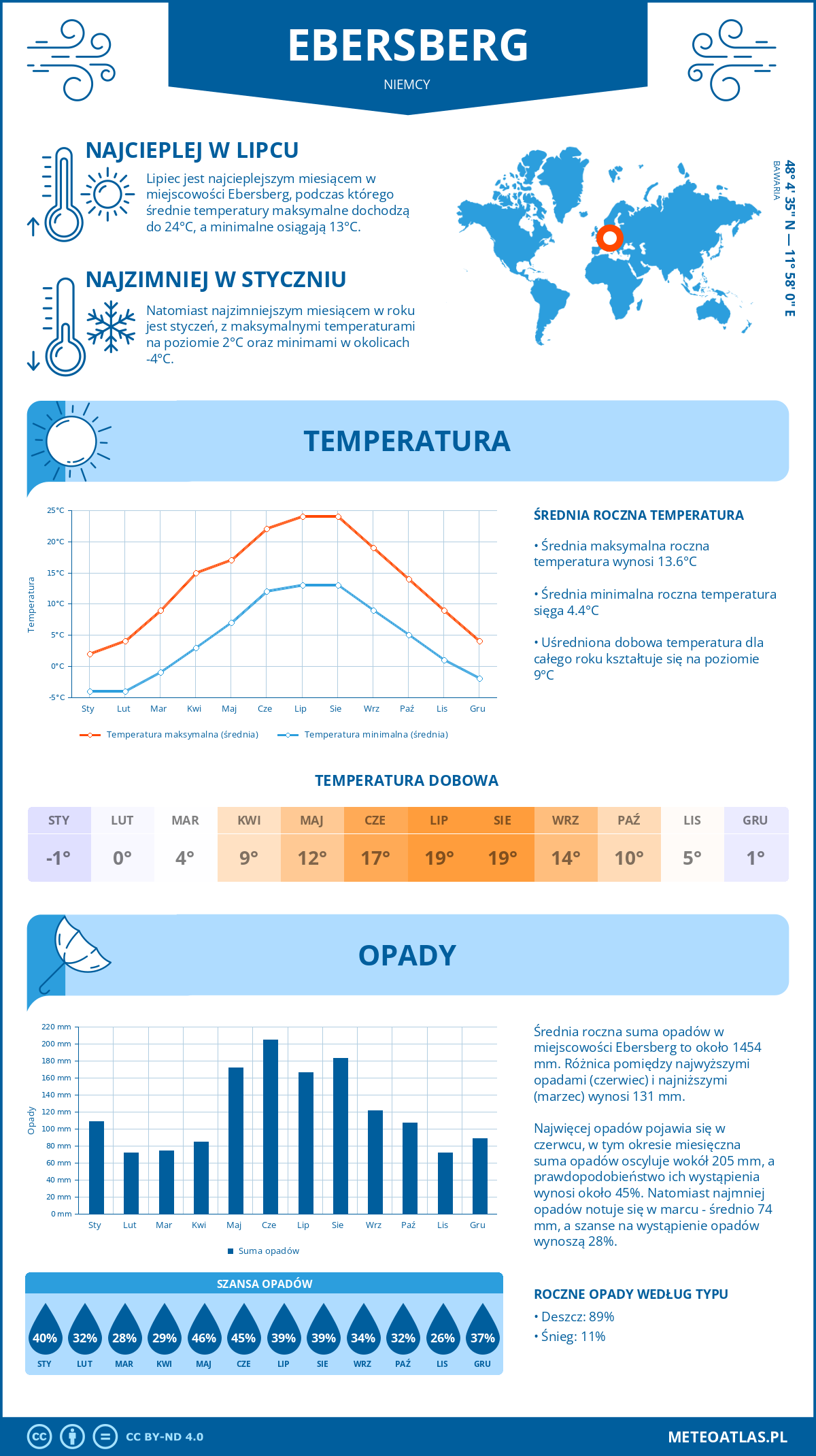 Infografika: Ebersberg (Niemcy) – miesięczne temperatury i opady z wykresami rocznych trendów pogodowych