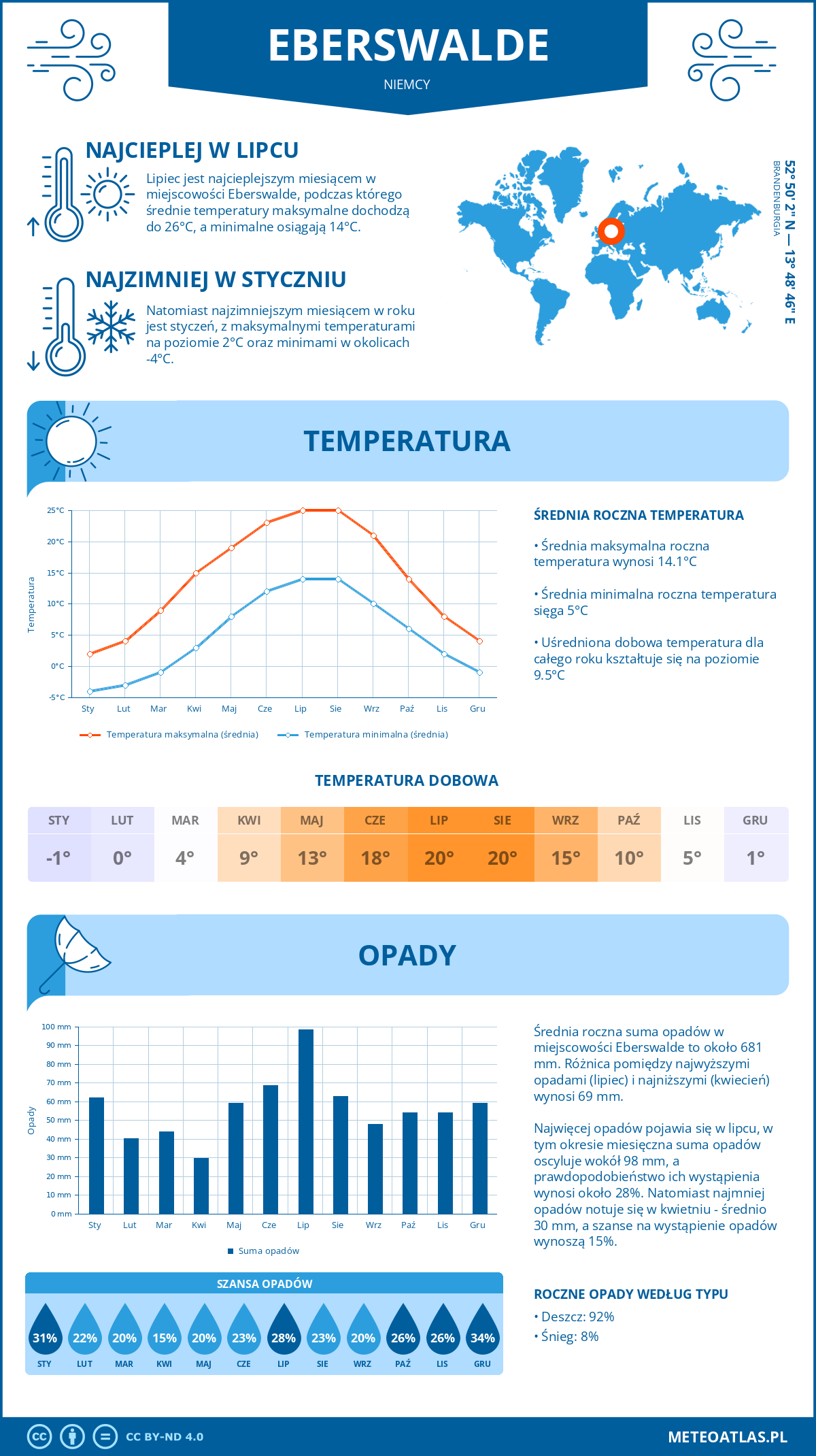 Infografika: Eberswalde (Niemcy) – miesięczne temperatury i opady z wykresami rocznych trendów pogodowych