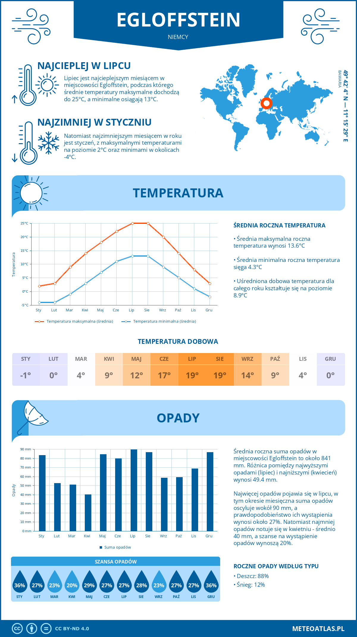 Infografika: Egloffstein (Niemcy) – miesięczne temperatury i opady z wykresami rocznych trendów pogodowych