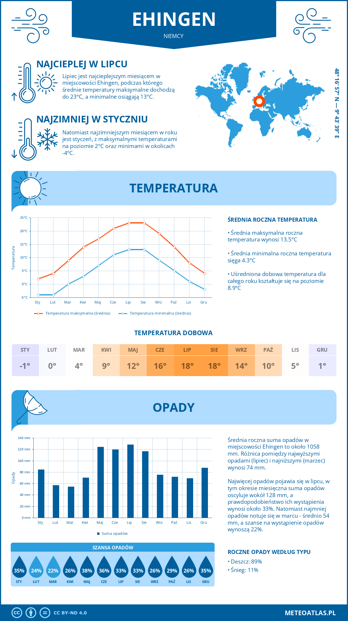 Pogoda Ehingen (Niemcy). Temperatura oraz opady.