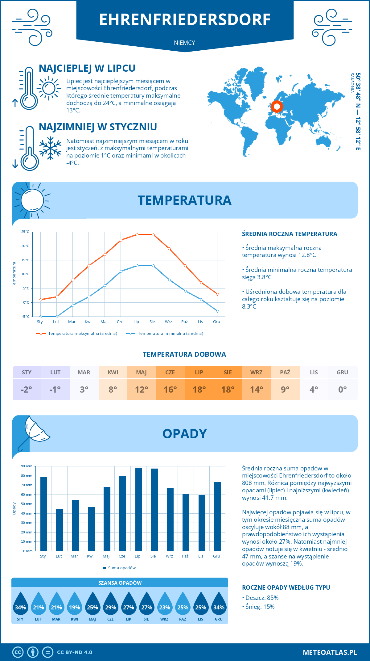 Infografika: Ehrenfriedersdorf (Niemcy) – miesięczne temperatury i opady z wykresami rocznych trendów pogodowych