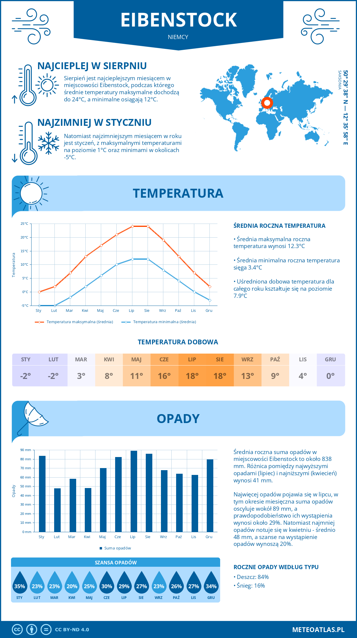 Infografika: Eibenstock (Niemcy) – miesięczne temperatury i opady z wykresami rocznych trendów pogodowych