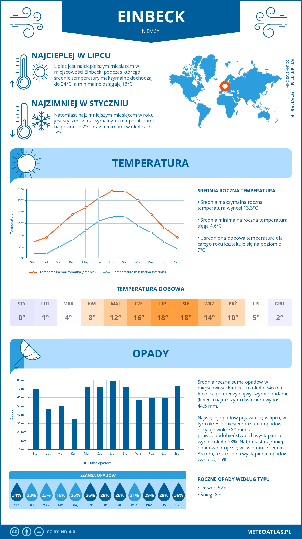 Infografika: Einbeck (Niemcy) – miesięczne temperatury i opady z wykresami rocznych trendów pogodowych