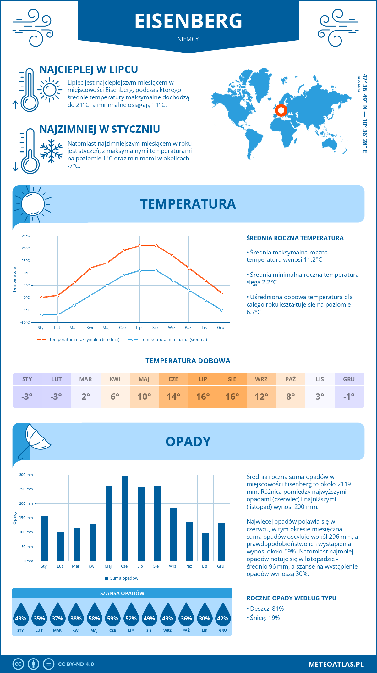 Infografika: Eisenberg (Niemcy) – miesięczne temperatury i opady z wykresami rocznych trendów pogodowych