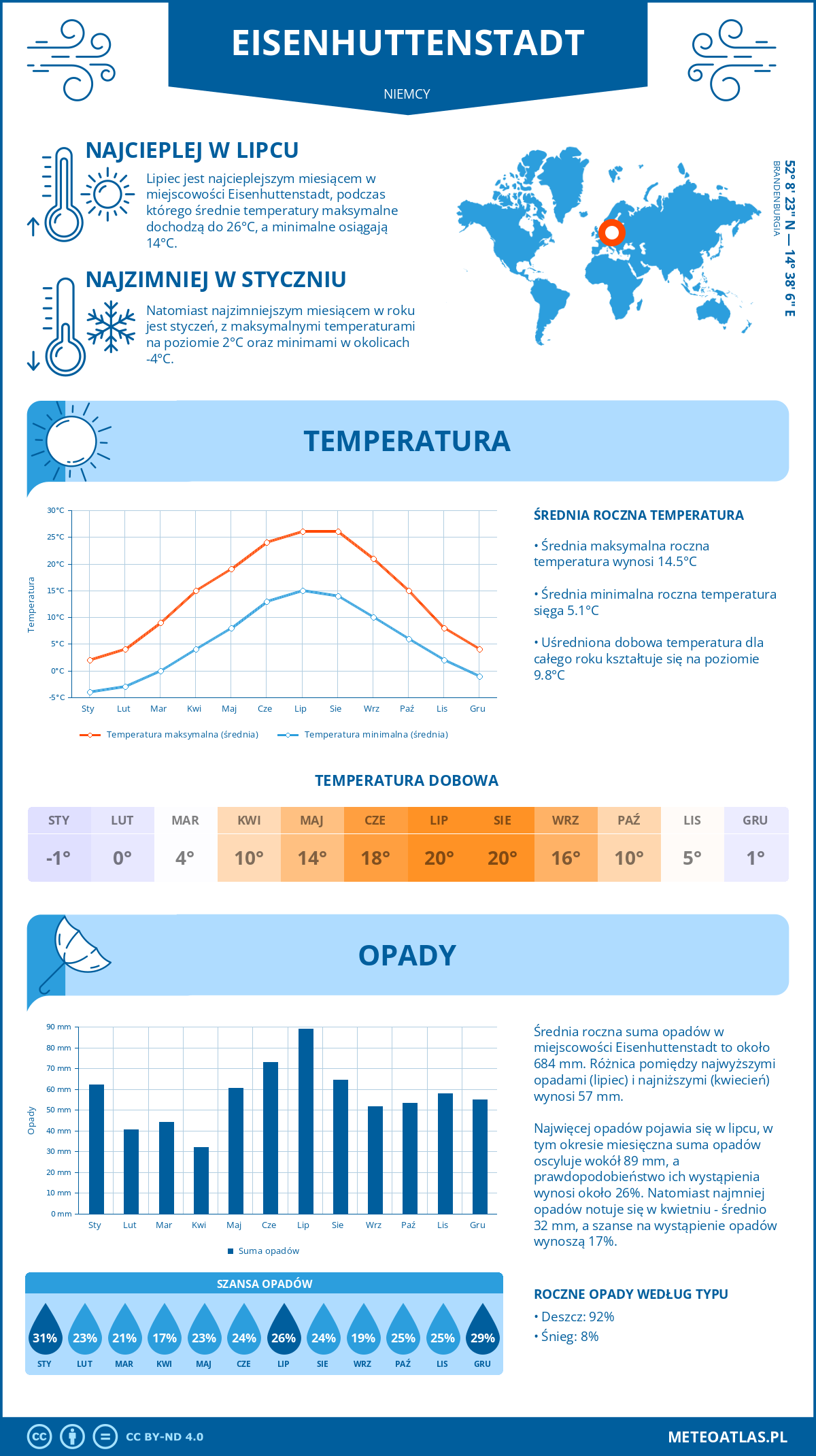 Pogoda Eisenhüttenstadt (Niemcy). Temperatura oraz opady.