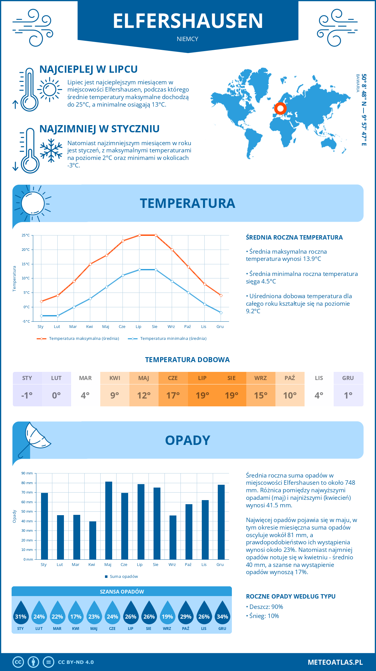 Pogoda Elfershausen (Niemcy). Temperatura oraz opady.