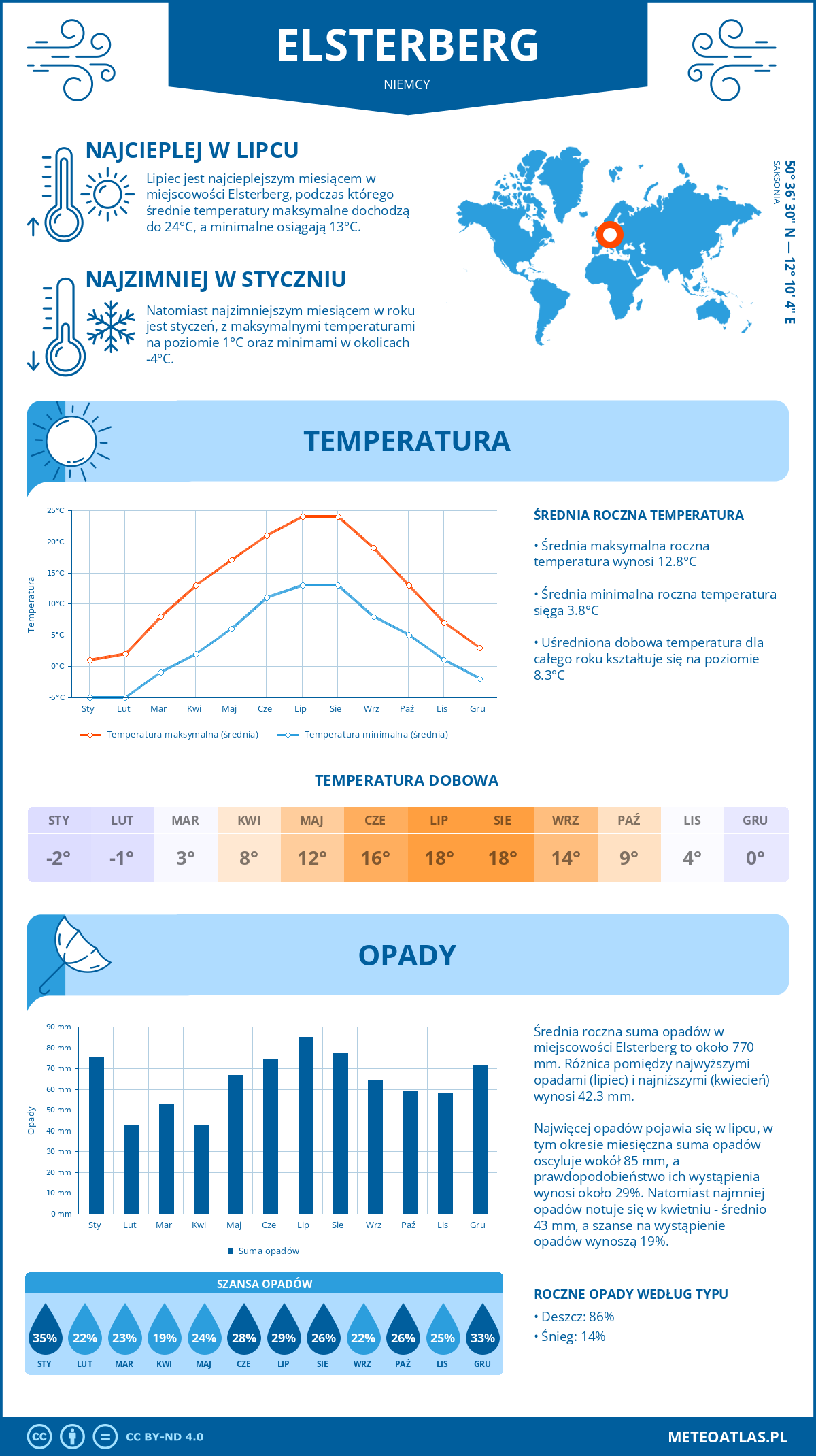 Pogoda Elsterberg (Niemcy). Temperatura oraz opady.