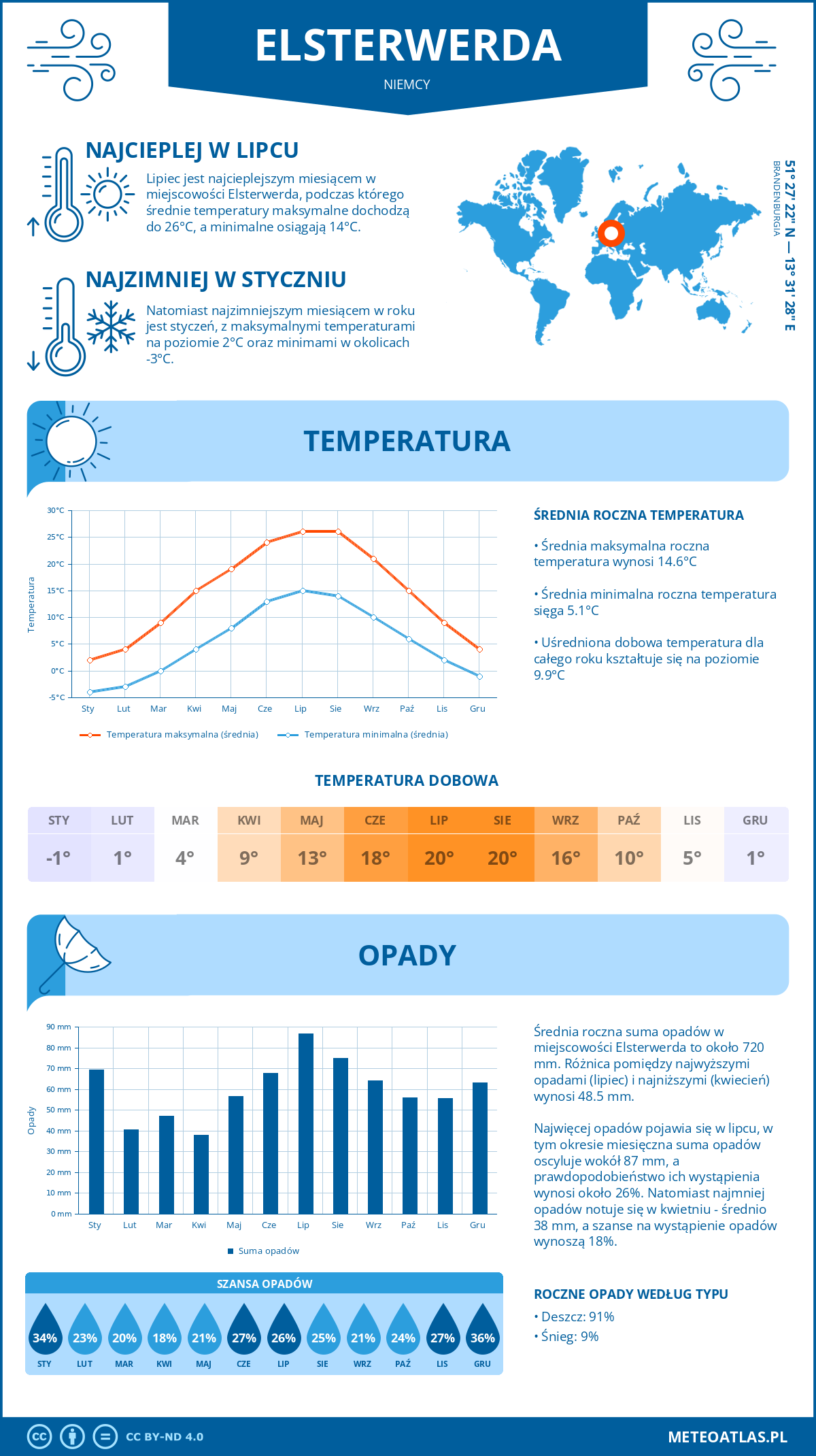 Pogoda Elsterwerda (Niemcy). Temperatura oraz opady.