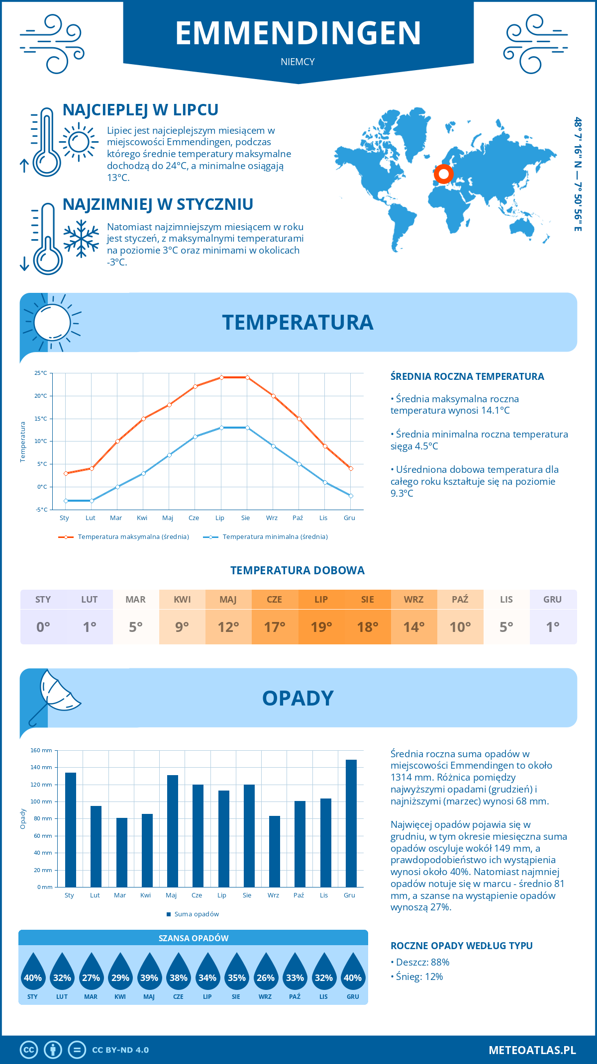 Pogoda Emmendingen (Niemcy). Temperatura oraz opady.