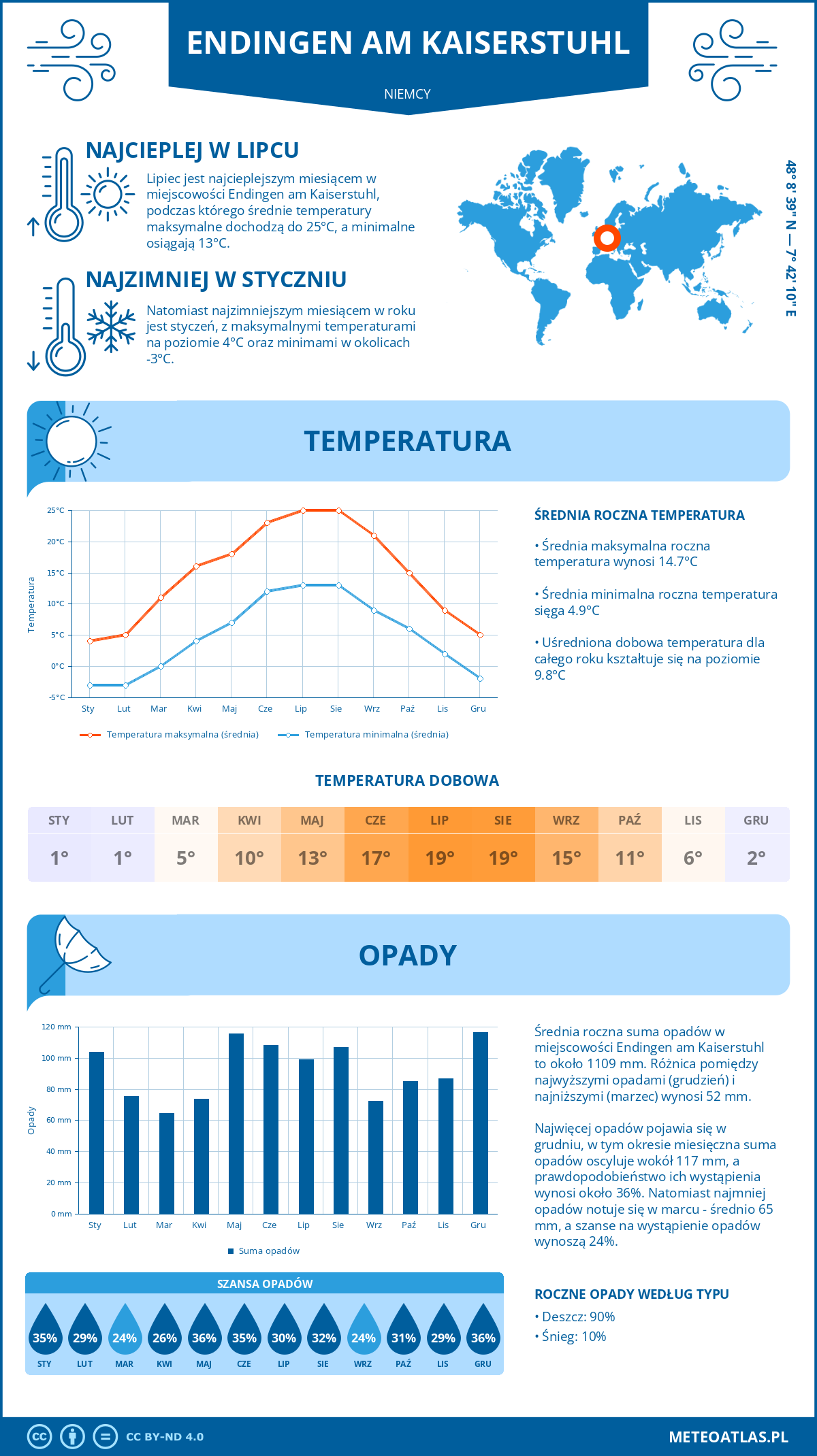 Pogoda Endingen am Kaiserstuhl (Niemcy). Temperatura oraz opady.