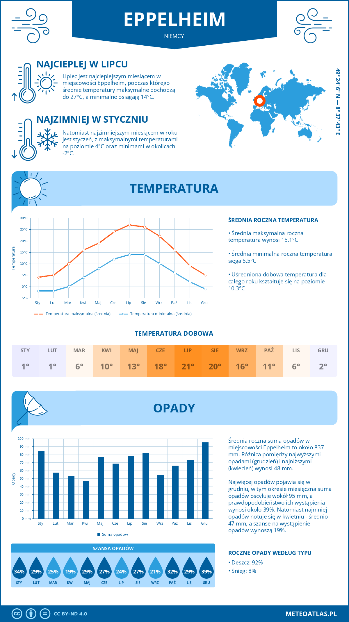 Infografika: Eppelheim (Niemcy) – miesięczne temperatury i opady z wykresami rocznych trendów pogodowych