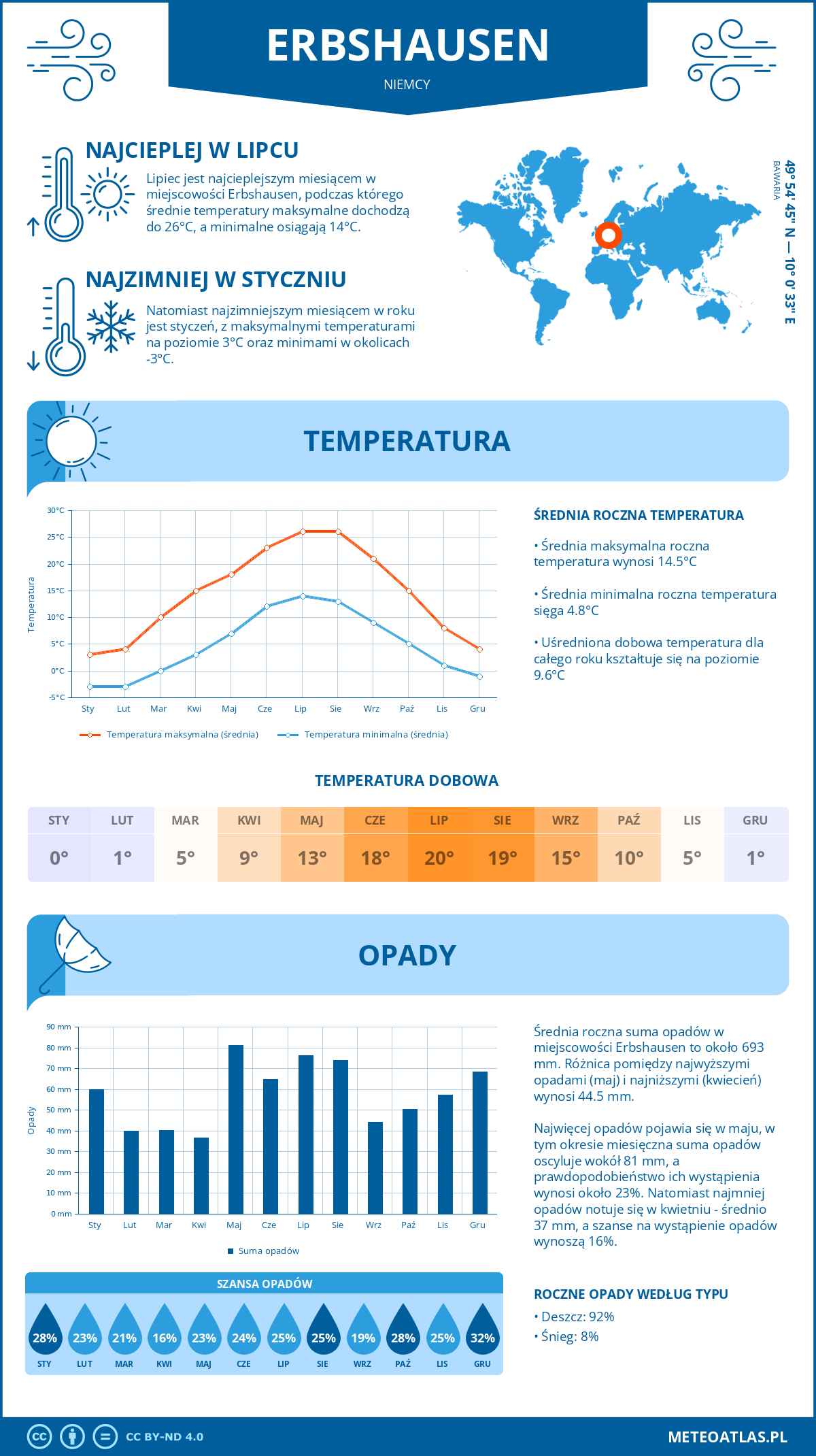 Pogoda Erbshausen (Niemcy). Temperatura oraz opady.