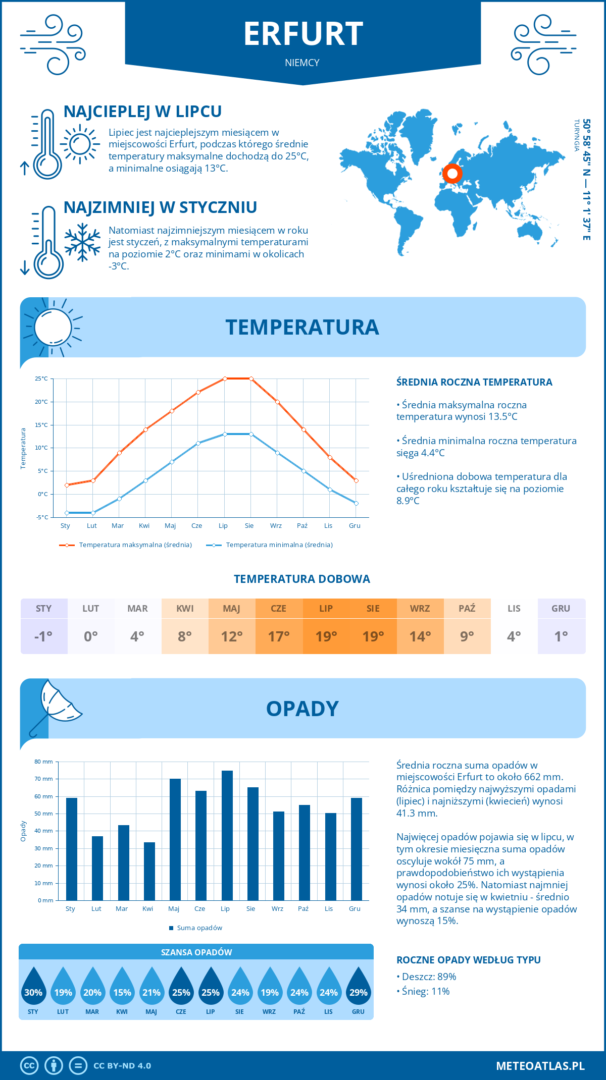 Pogoda Erfurt (Niemcy). Temperatura oraz opady.