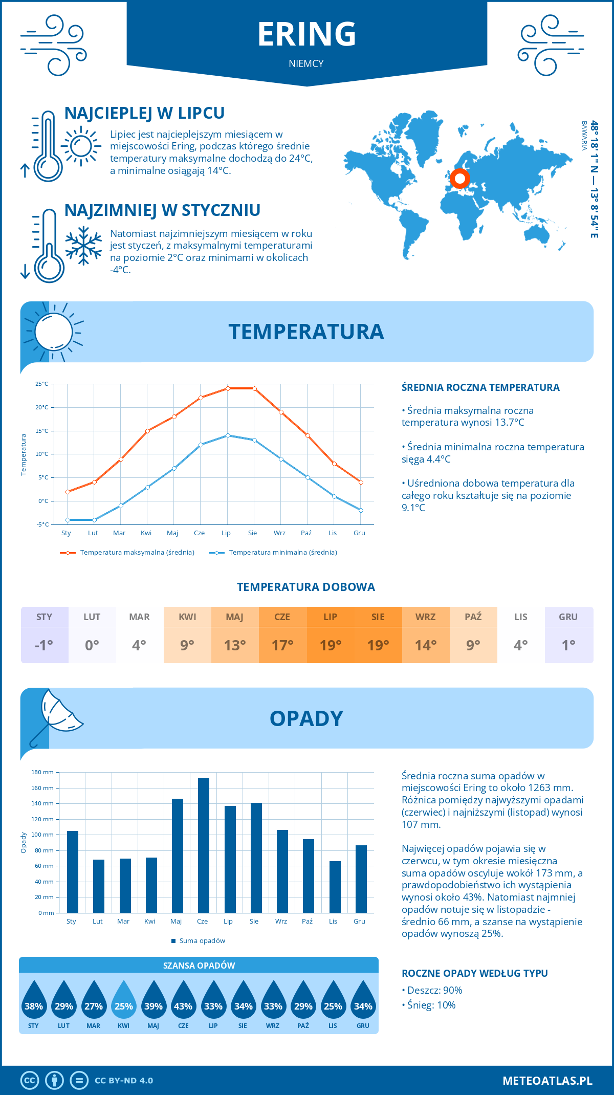 Pogoda Ering (Niemcy). Temperatura oraz opady.