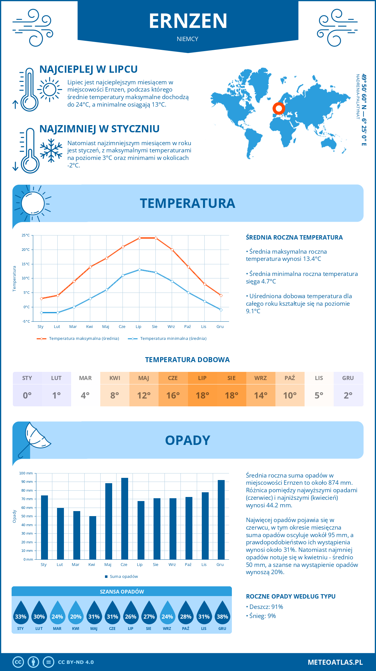 Pogoda Ernzen (Niemcy). Temperatura oraz opady.