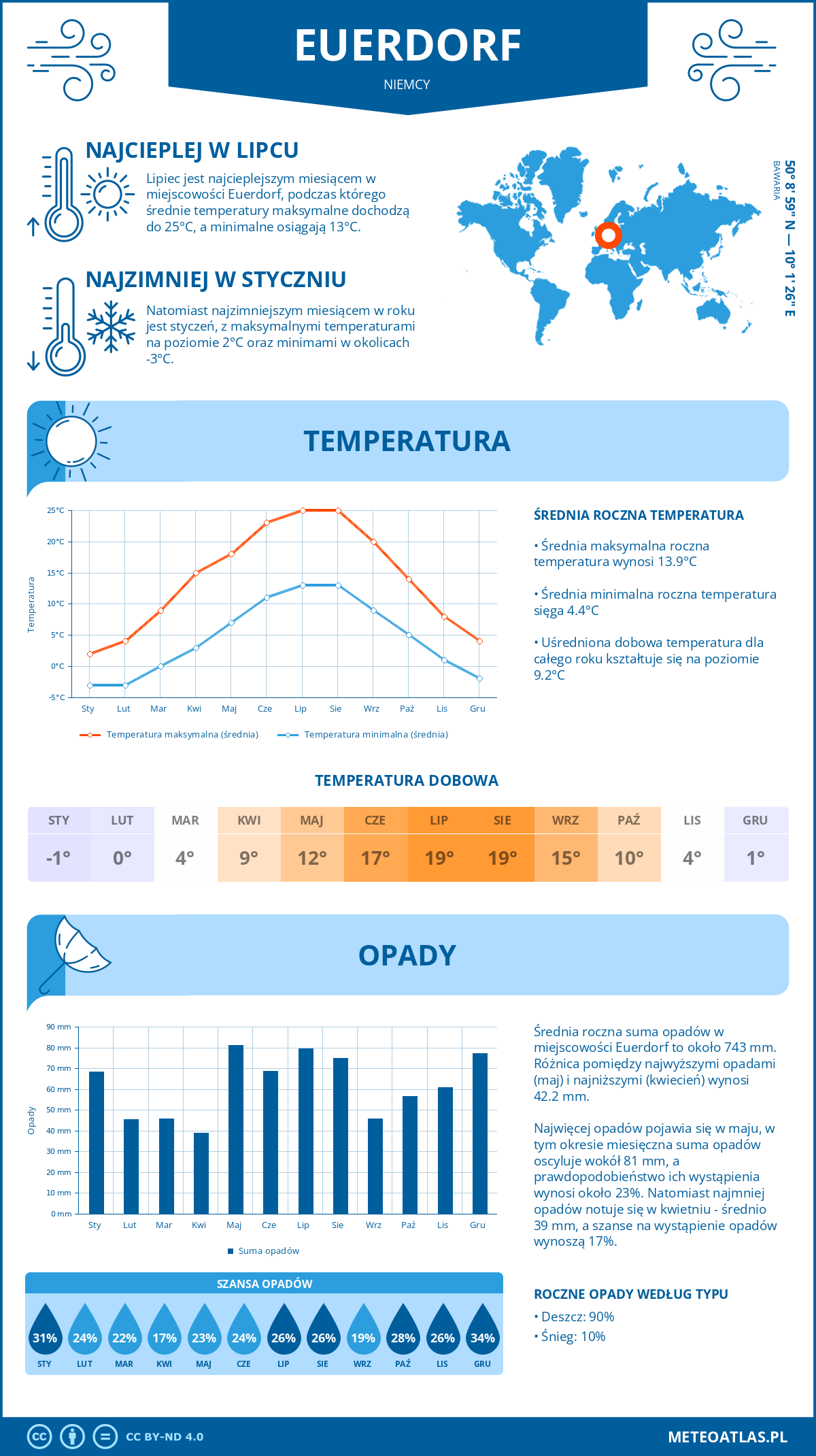 Pogoda Euerdorf (Niemcy). Temperatura oraz opady.