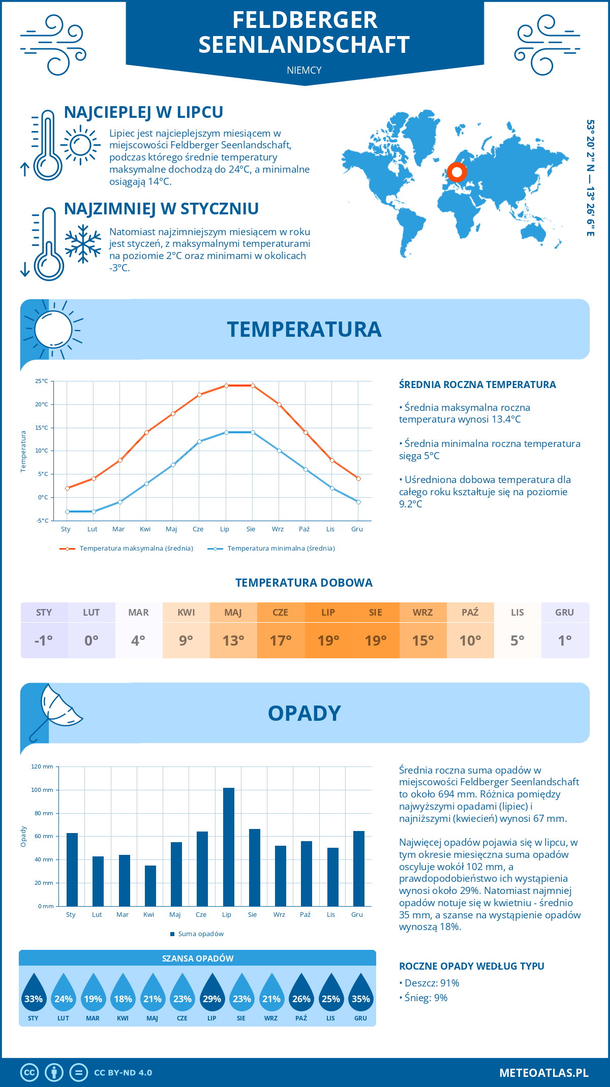 Infografika: Feldberger Seenlandschaft (Niemcy) – miesięczne temperatury i opady z wykresami rocznych trendów pogodowych