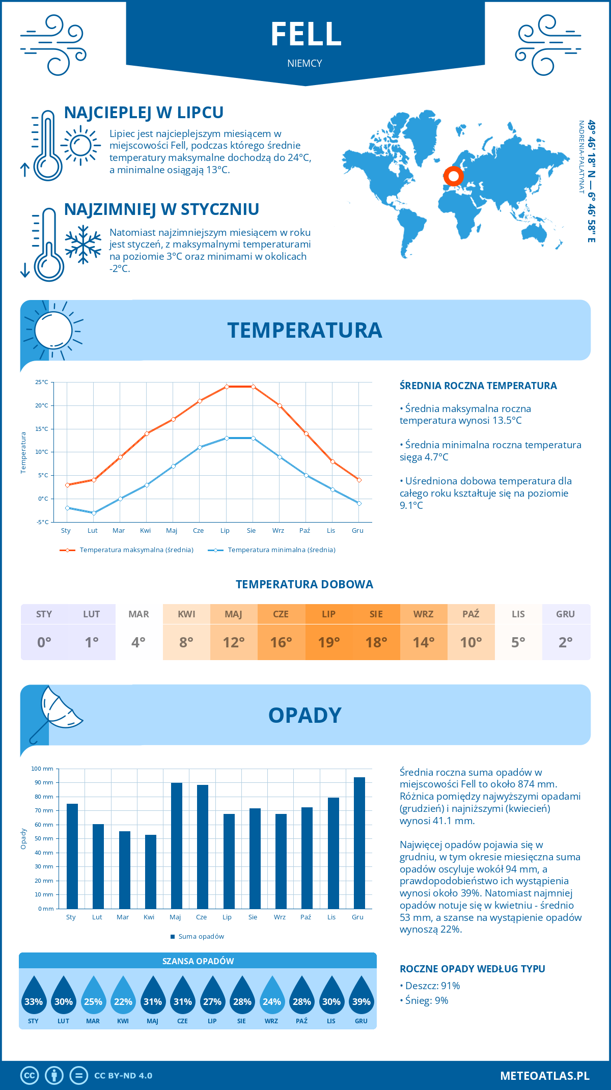 Infografika: Fell (Niemcy) – miesięczne temperatury i opady z wykresami rocznych trendów pogodowych