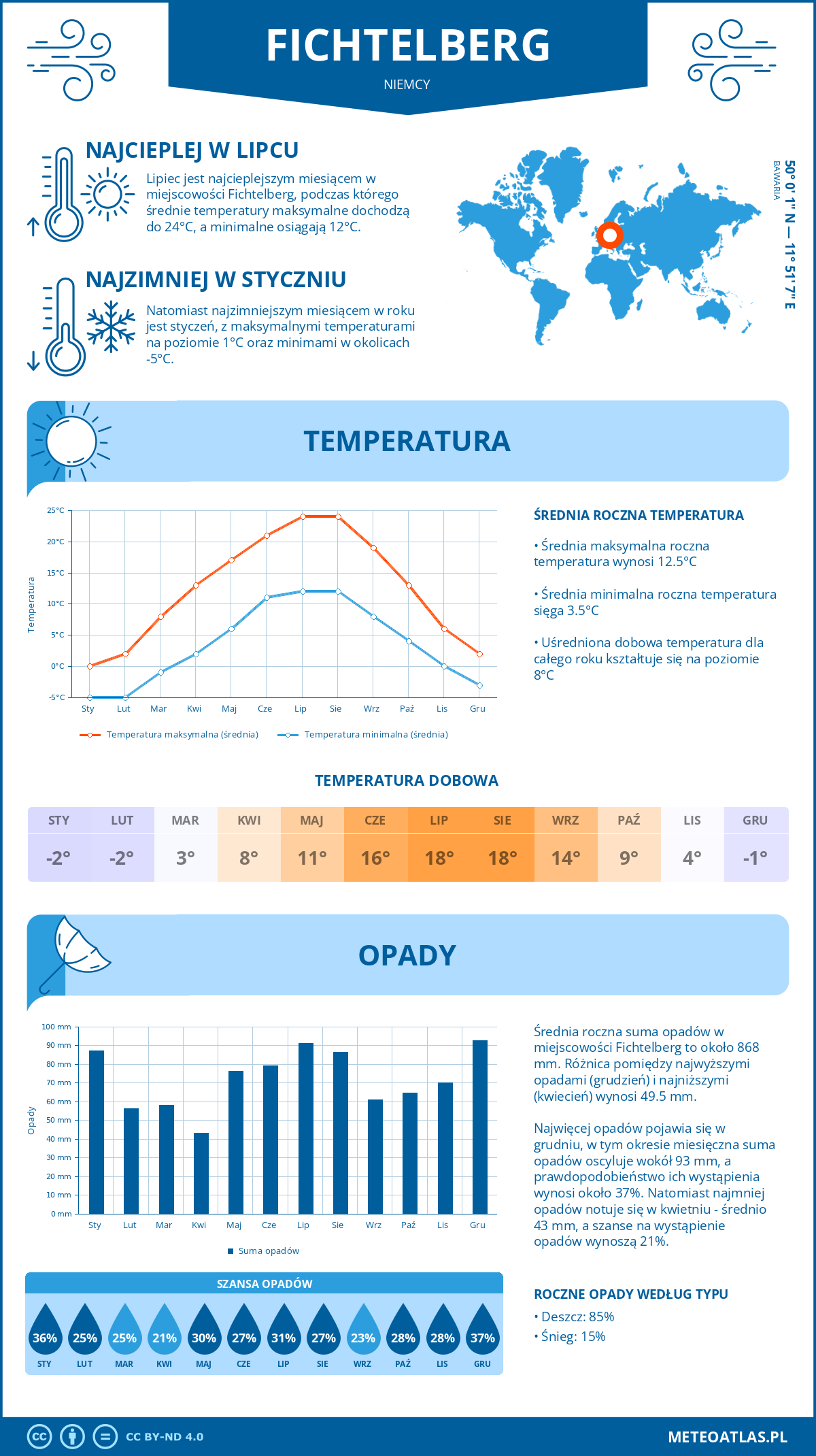 Infografika: Fichtelberg (Niemcy) – miesięczne temperatury i opady z wykresami rocznych trendów pogodowych