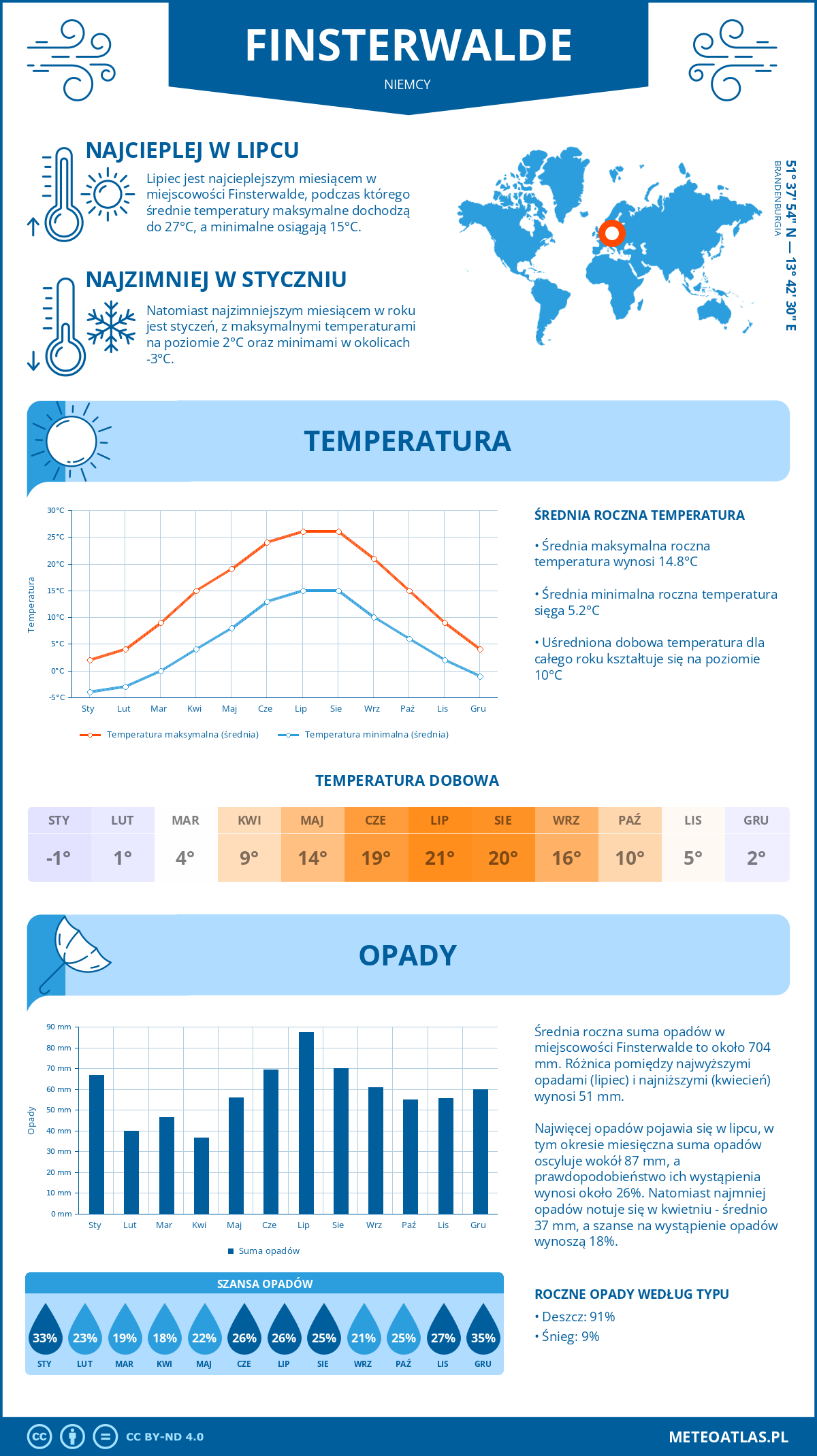 Pogoda Finsterwalde (Niemcy). Temperatura oraz opady.