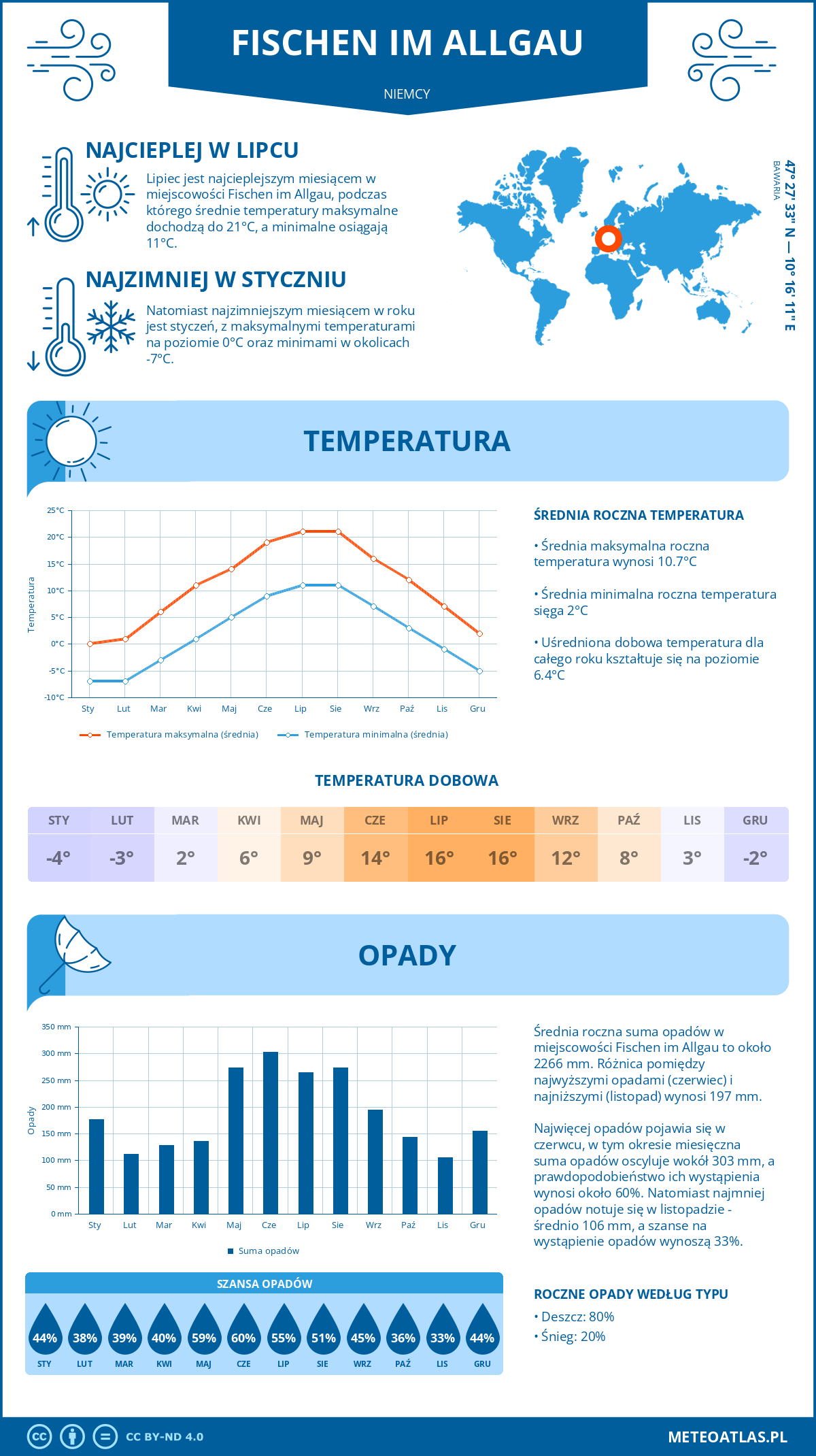 Pogoda Fischen im Allgau (Niemcy). Temperatura oraz opady.