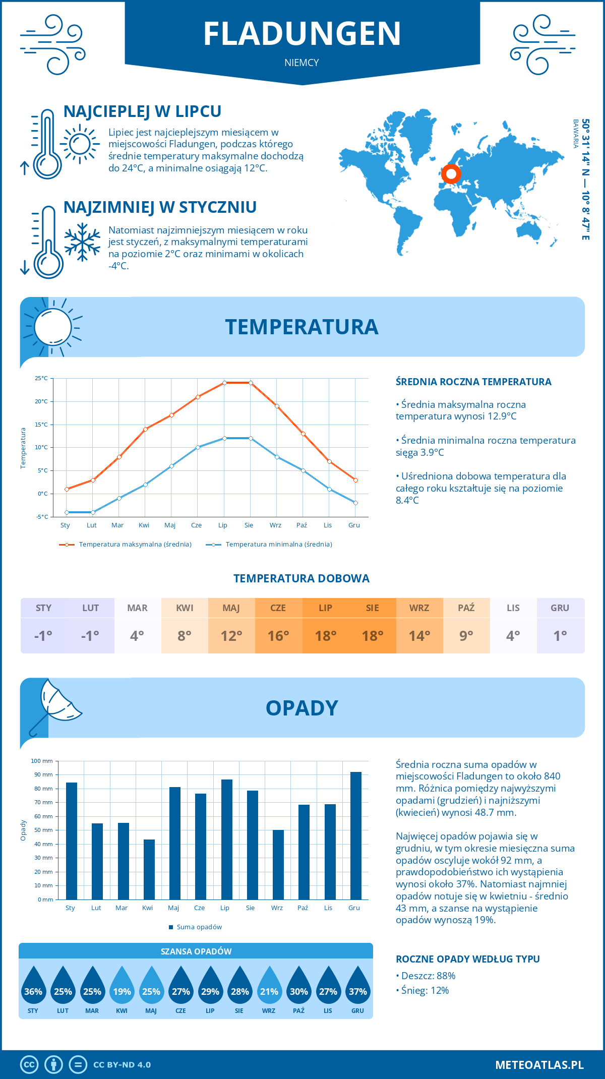 Pogoda Fladungen (Niemcy). Temperatura oraz opady.