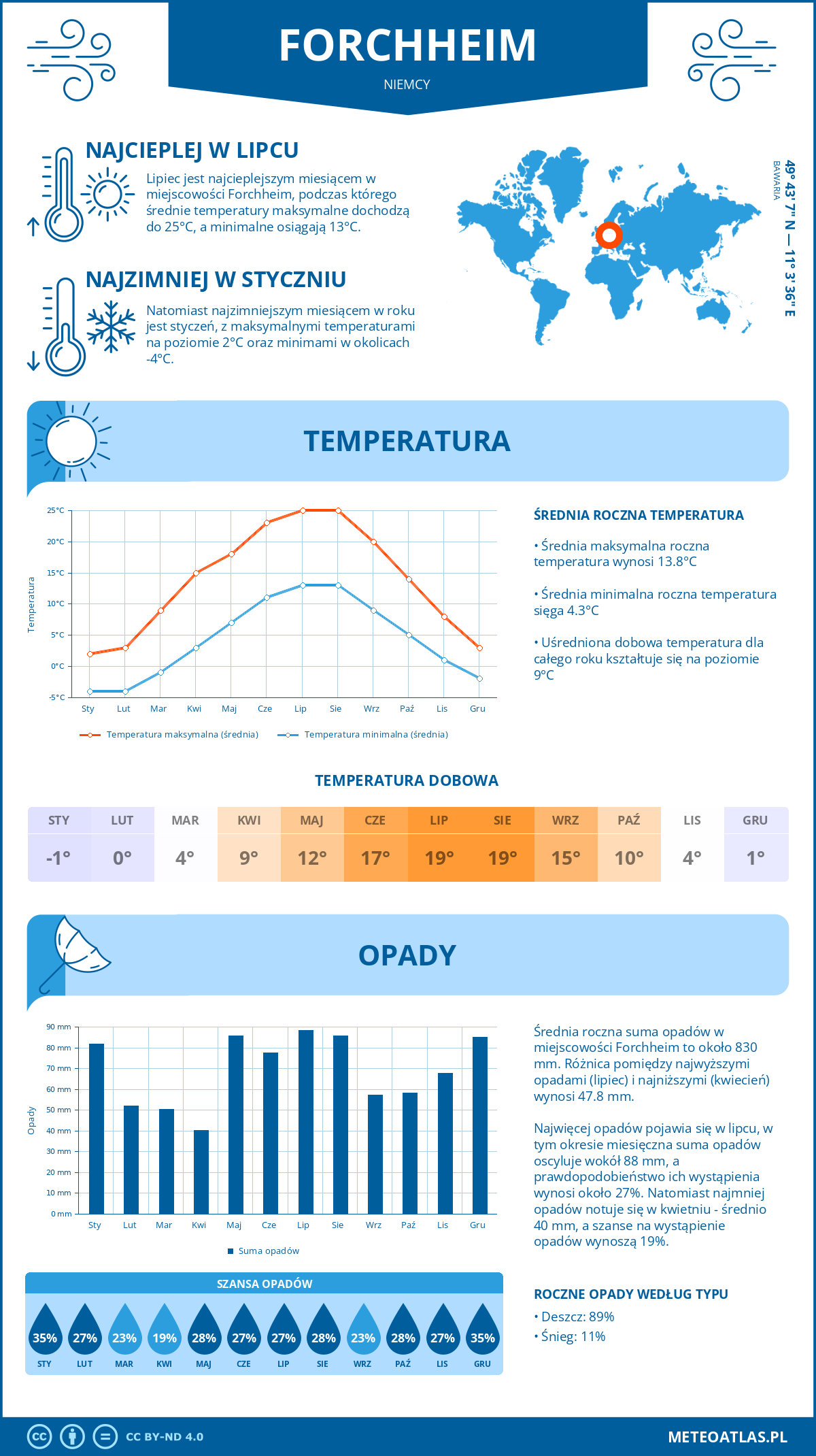 Infografika: Forchheim (Niemcy) – miesięczne temperatury i opady z wykresami rocznych trendów pogodowych