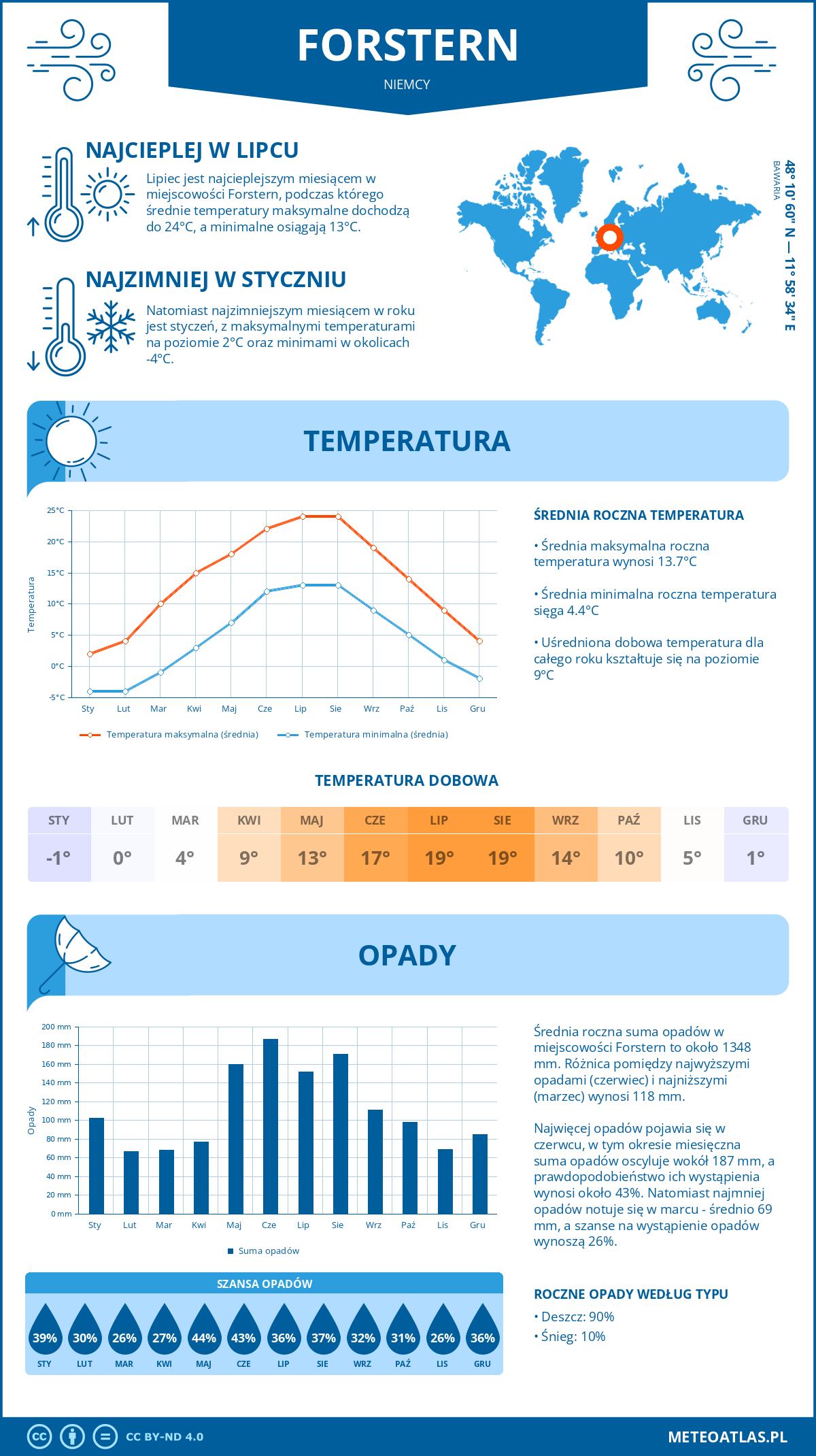 Pogoda Forstern (Niemcy). Temperatura oraz opady.