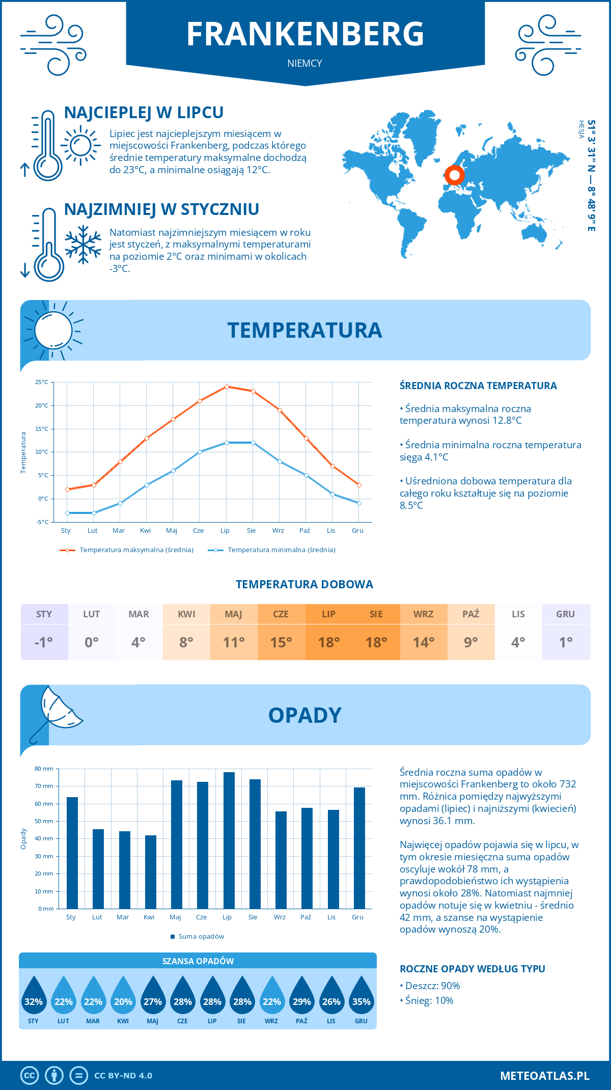 Pogoda Frankenberg (Niemcy). Temperatura oraz opady.