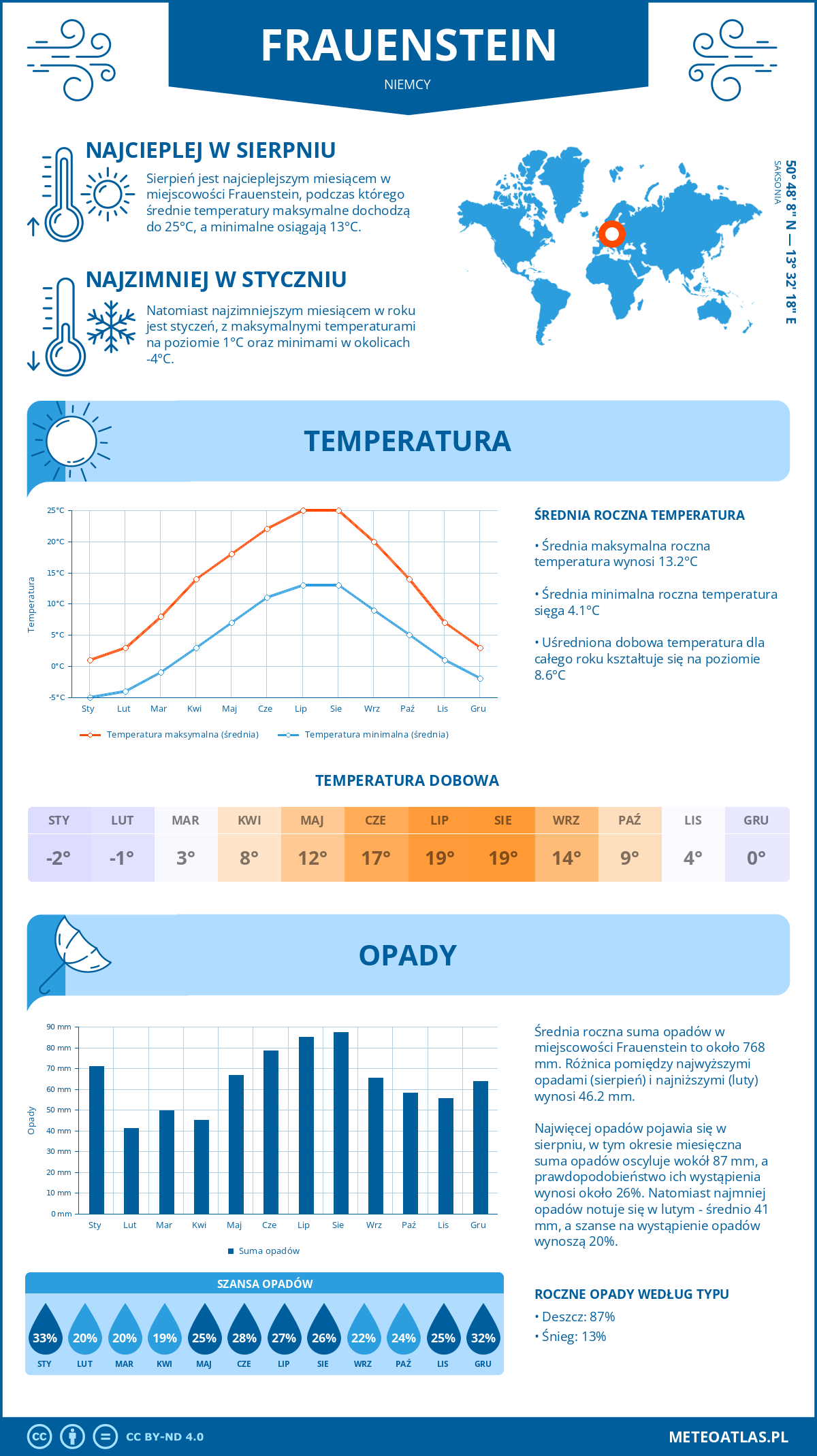 Pogoda Frauenstein (Niemcy). Temperatura oraz opady.