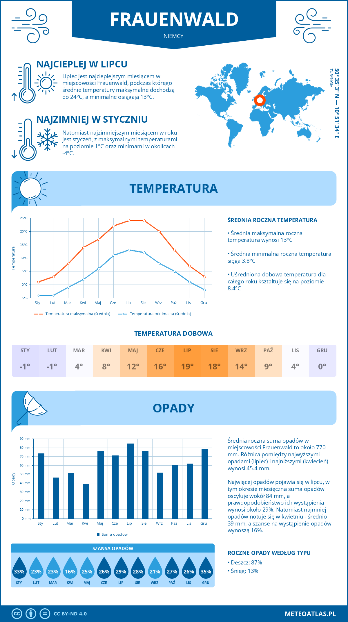 Infografika: Frauenwald (Niemcy) – miesięczne temperatury i opady z wykresami rocznych trendów pogodowych