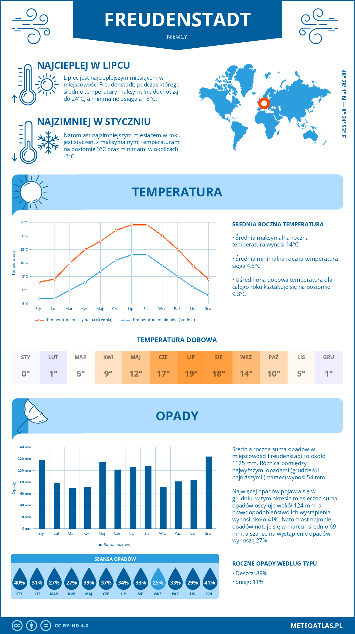 Infografika: Freudenstadt (Niemcy) – miesięczne temperatury i opady z wykresami rocznych trendów pogodowych