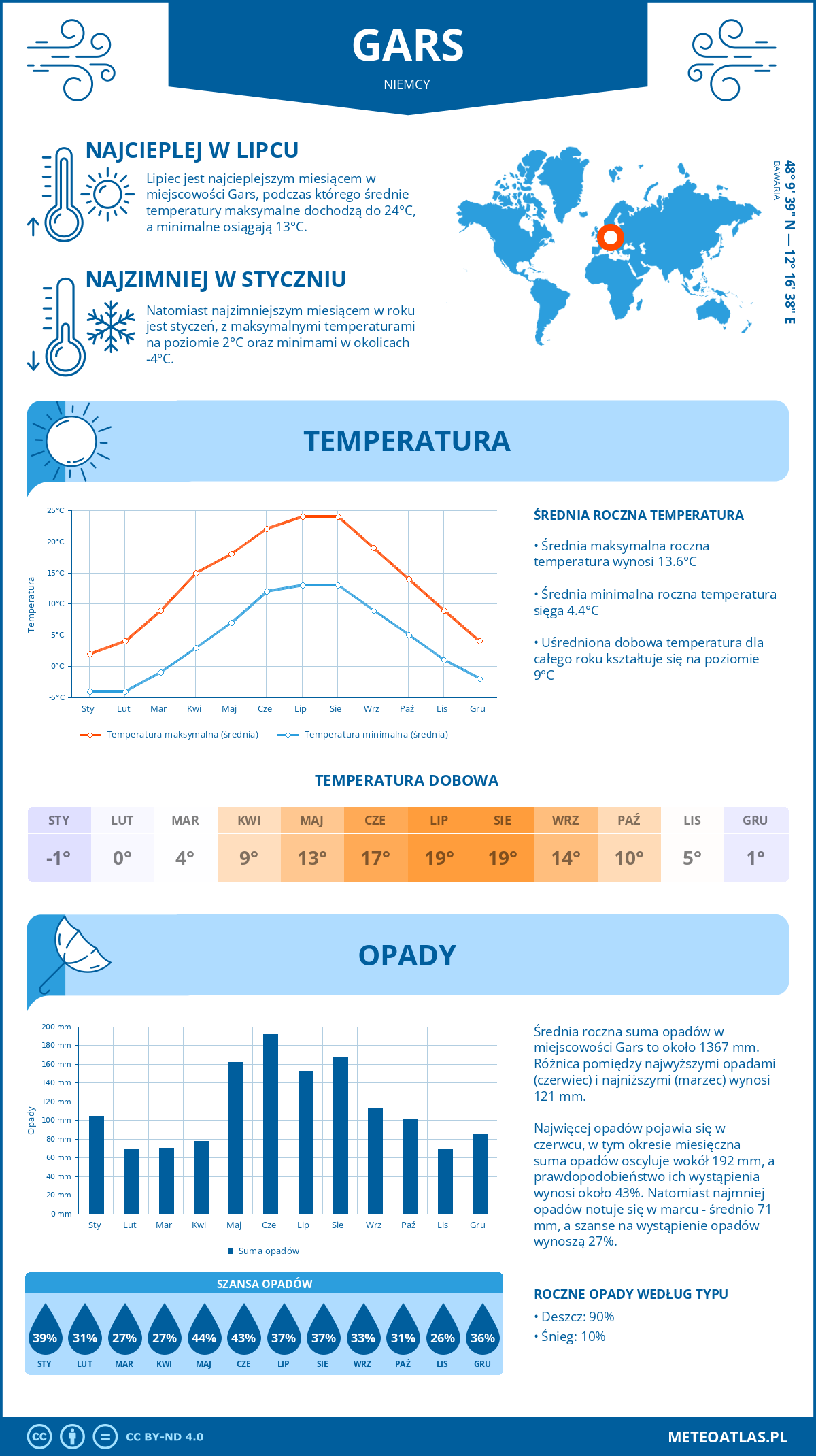 Pogoda Gars (Niemcy). Temperatura oraz opady.