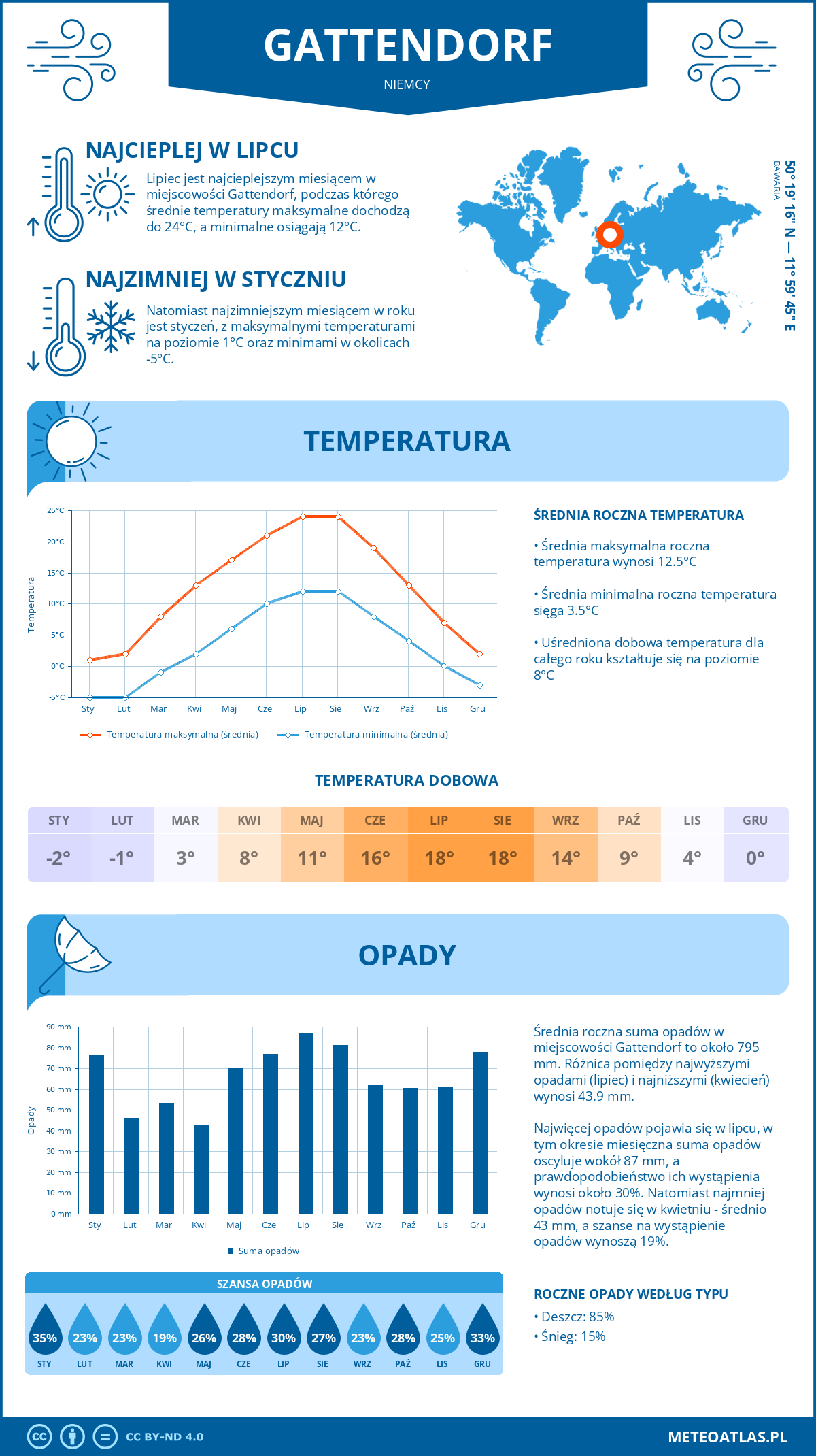 Infografika: Gattendorf (Niemcy) – miesięczne temperatury i opady z wykresami rocznych trendów pogodowych