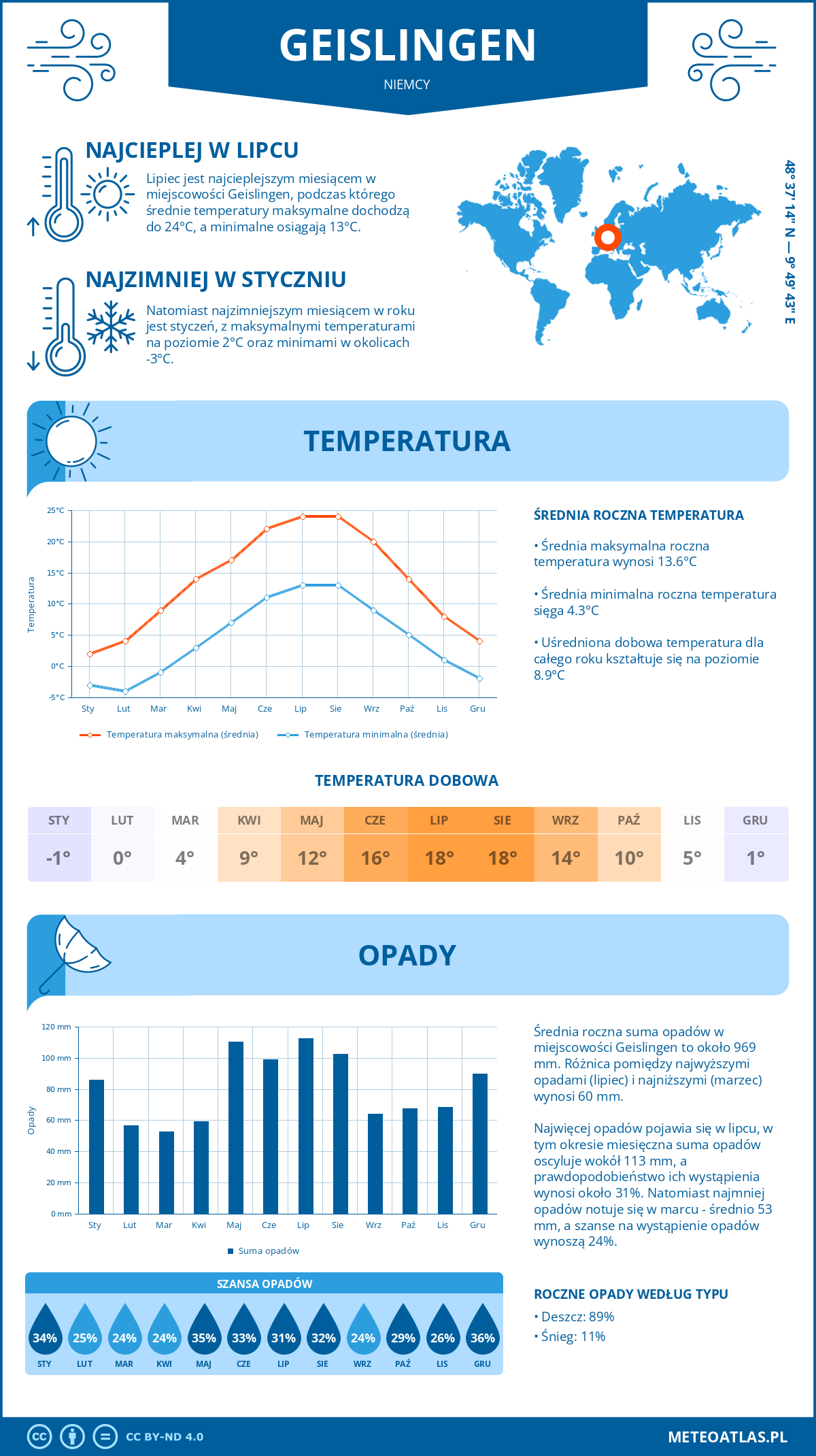 Infografika: Geislingen (Niemcy) – miesięczne temperatury i opady z wykresami rocznych trendów pogodowych