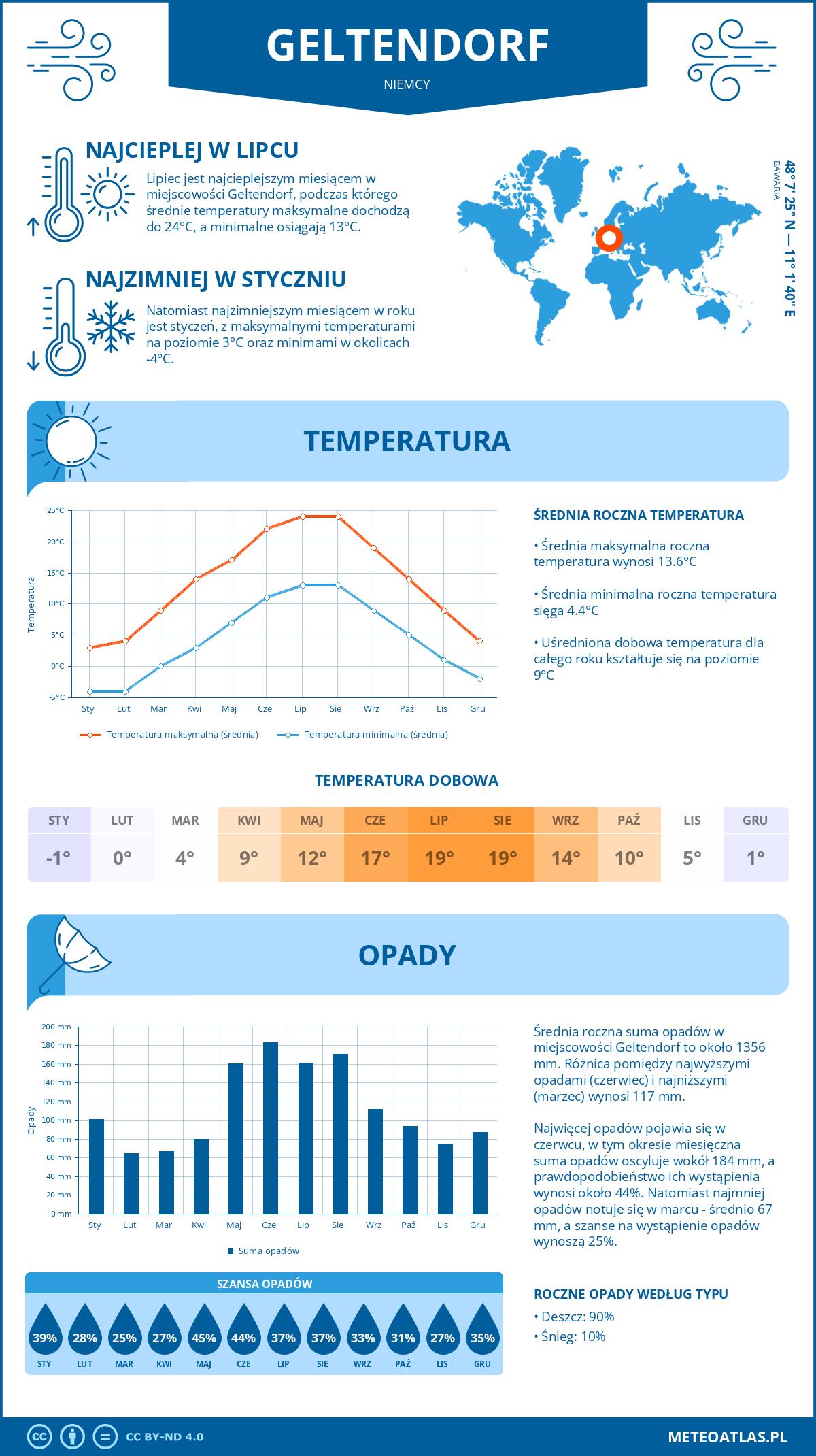 Pogoda Geltendorf (Niemcy). Temperatura oraz opady.