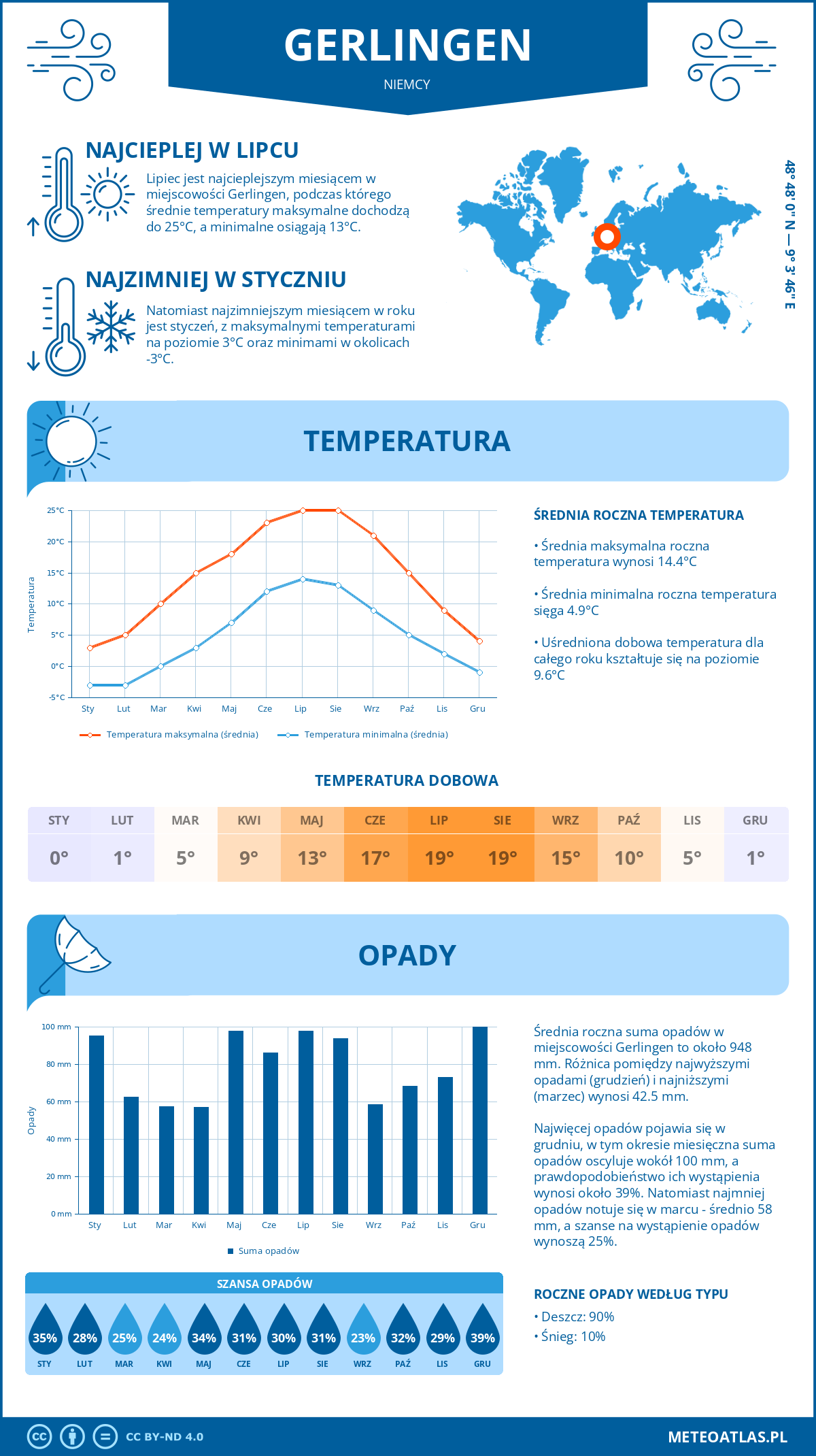 Pogoda Gerlingen (Niemcy). Temperatura oraz opady.