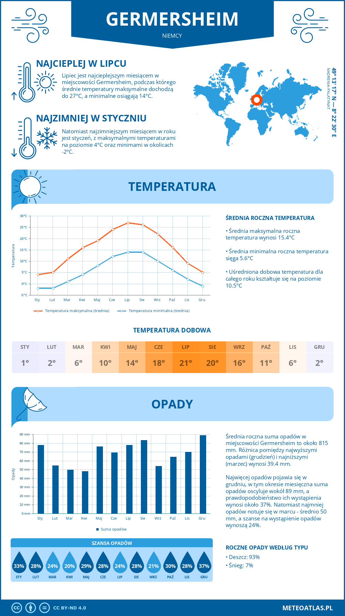 Infografika: Germersheim (Niemcy) – miesięczne temperatury i opady z wykresami rocznych trendów pogodowych