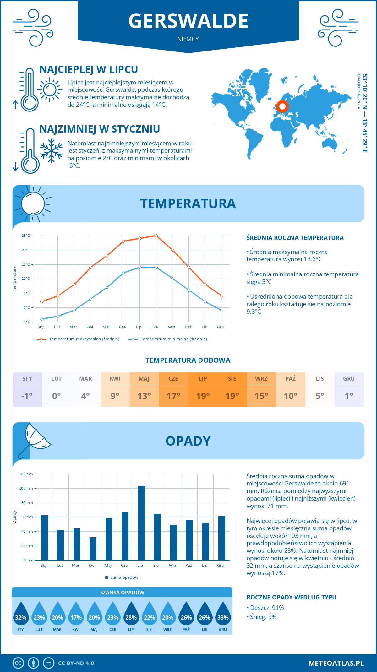 Pogoda Gerswalde (Niemcy). Temperatura oraz opady.