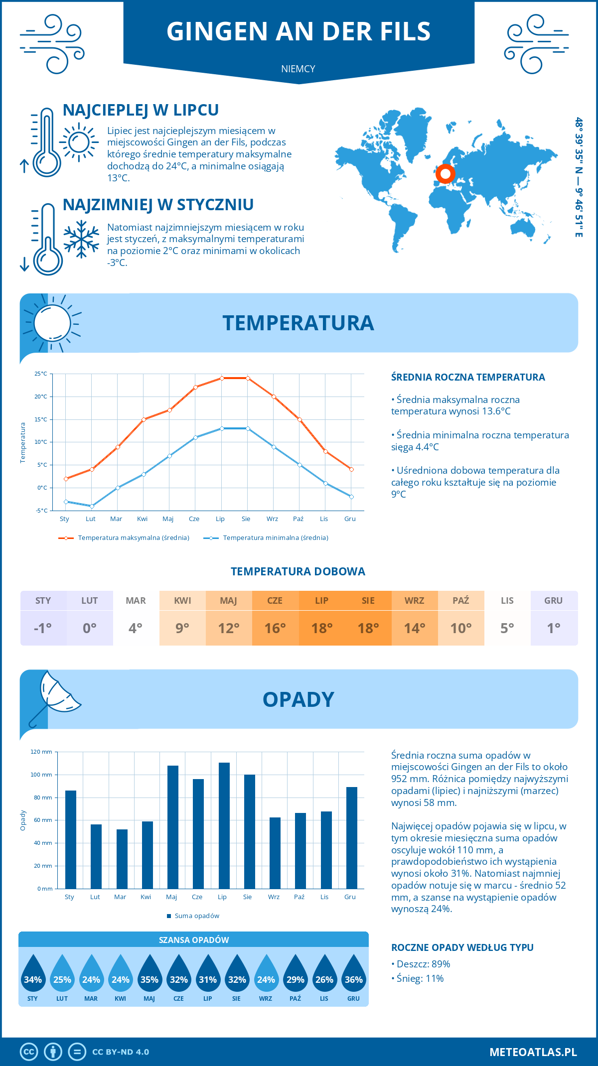 Infografika: Gingen an der Fils (Niemcy) – miesięczne temperatury i opady z wykresami rocznych trendów pogodowych