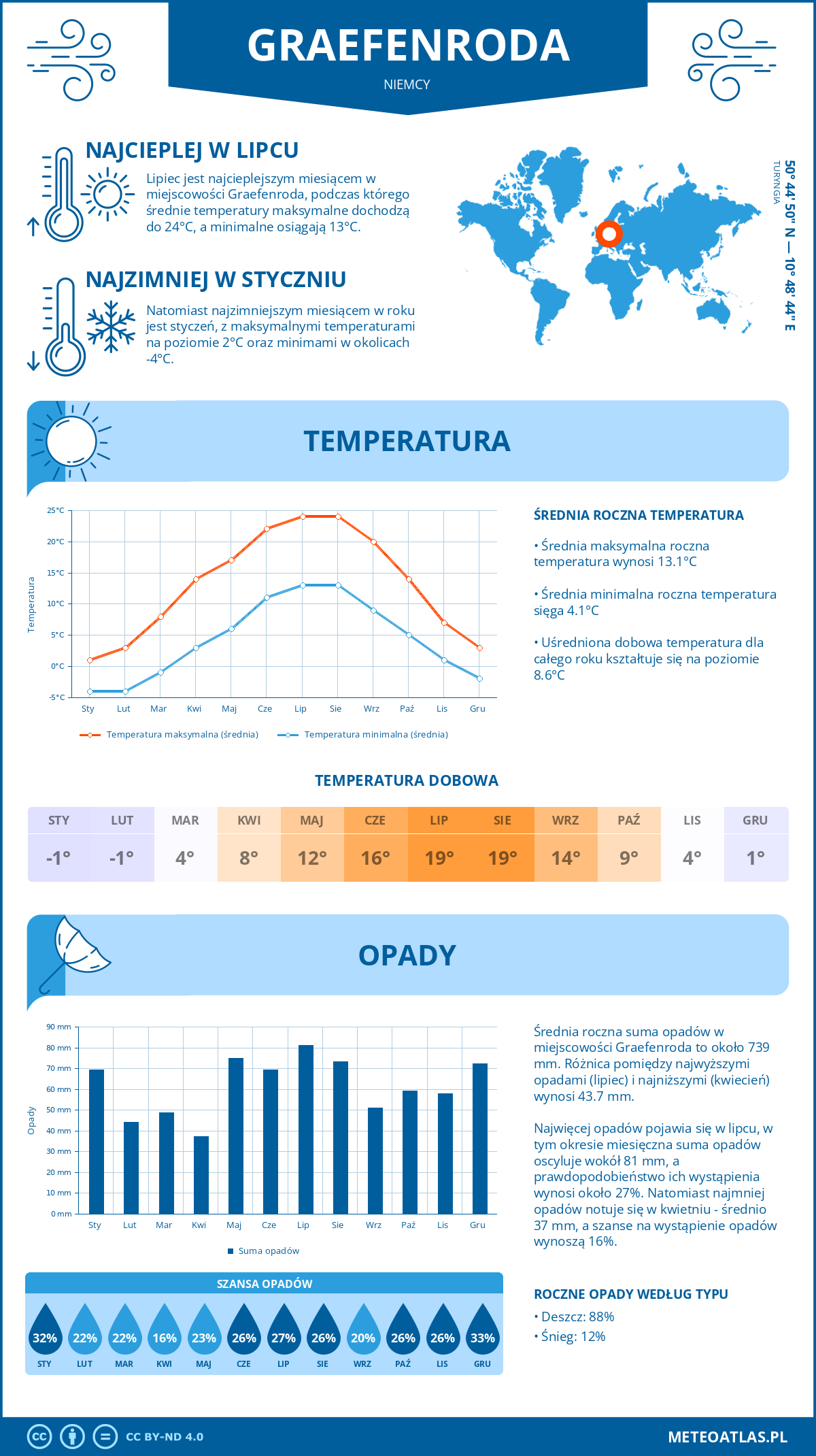 Pogoda Graefenroda (Niemcy). Temperatura oraz opady.