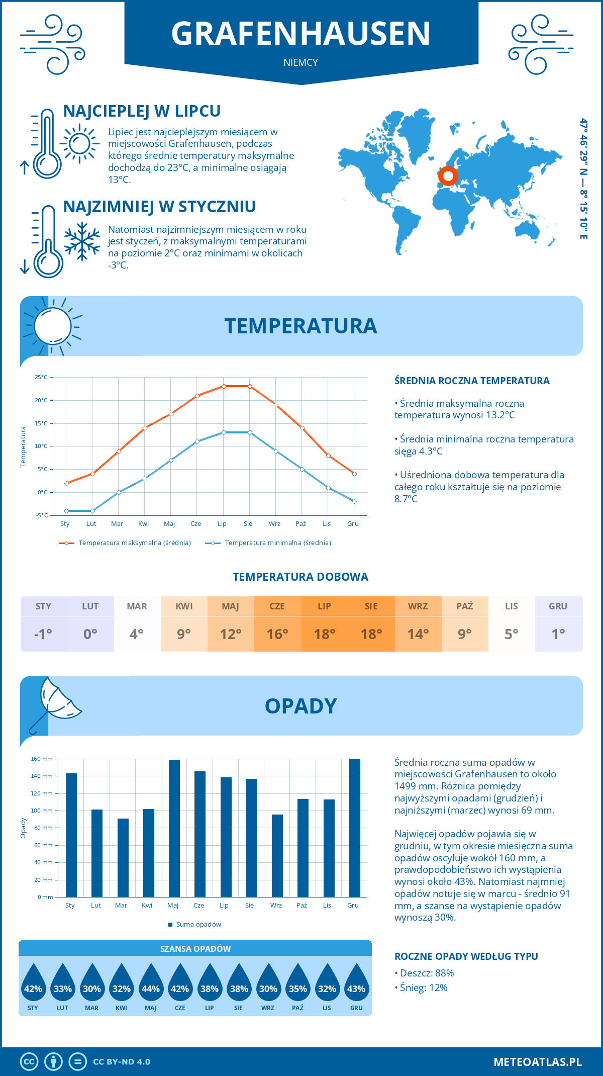 Pogoda Grafenhausen (Niemcy). Temperatura oraz opady.