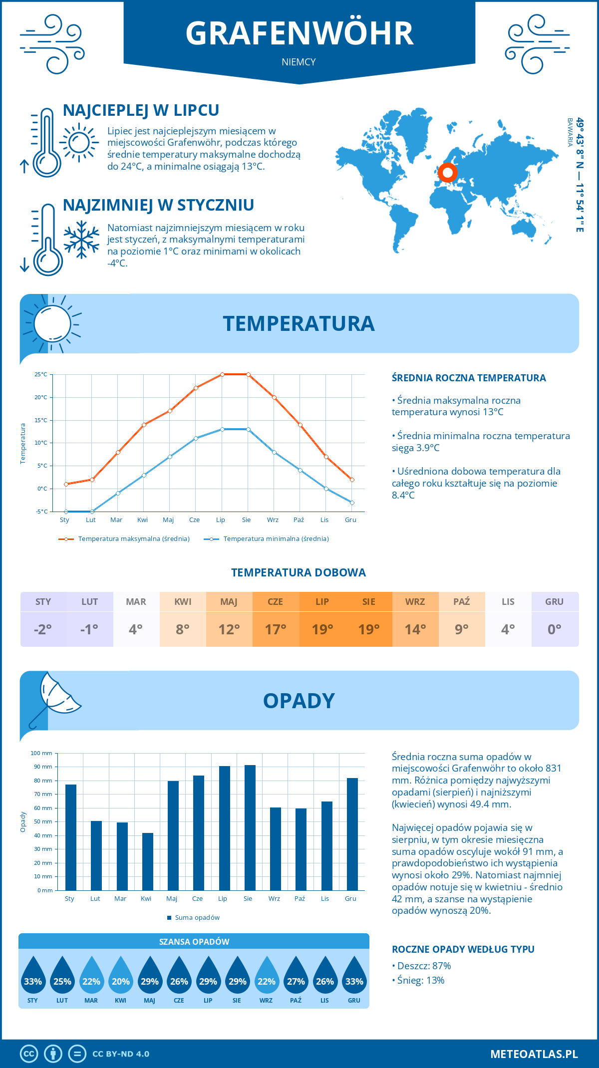 Pogoda Grafenwöhr (Niemcy). Temperatura oraz opady.