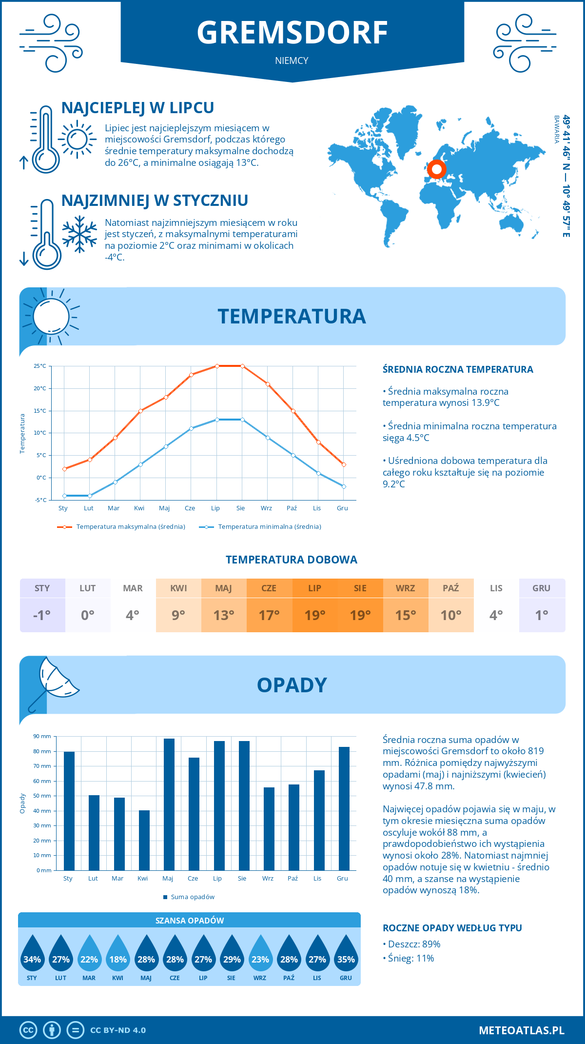 Pogoda Gremsdorf (Niemcy). Temperatura oraz opady.