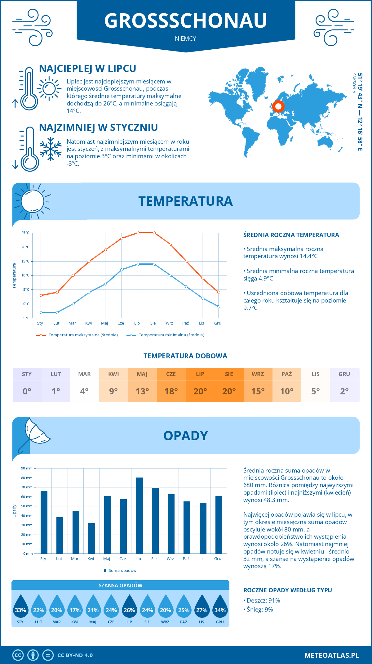 Infografika: Grossschonau (Niemcy) – miesięczne temperatury i opady z wykresami rocznych trendów pogodowych