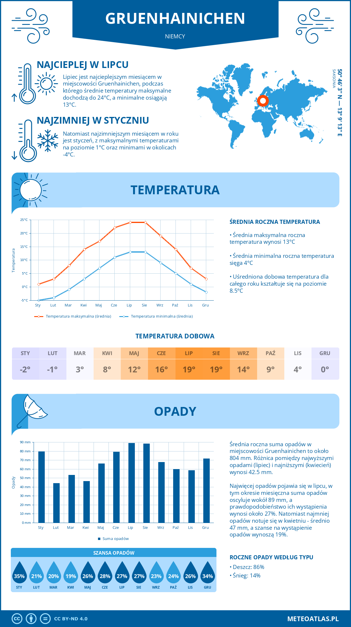 Pogoda Gruenhainichen (Niemcy). Temperatura oraz opady.