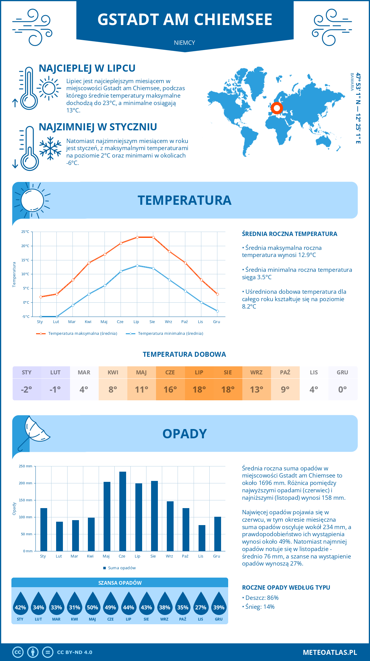 Infografika: Gstadt am Chiemsee (Niemcy) – miesięczne temperatury i opady z wykresami rocznych trendów pogodowych