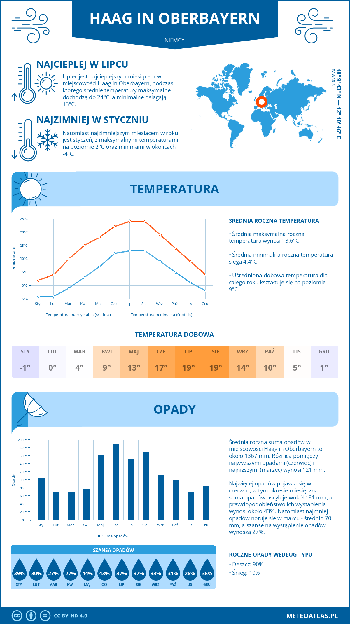 Pogoda Haag in Oberbayern (Niemcy). Temperatura oraz opady.