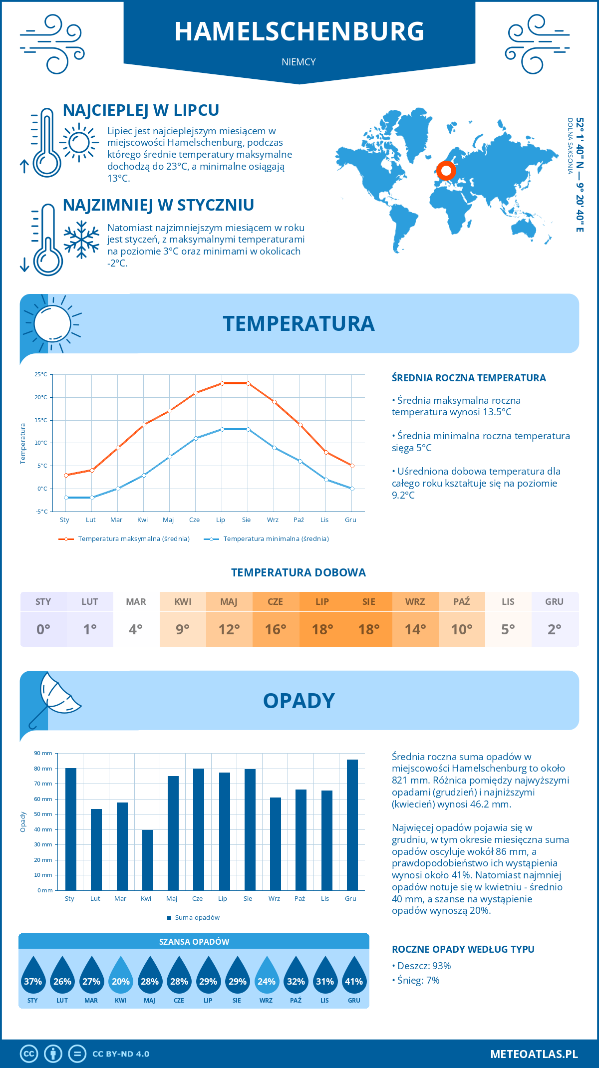 Infografika: Hamelschenburg (Niemcy) – miesięczne temperatury i opady z wykresami rocznych trendów pogodowych