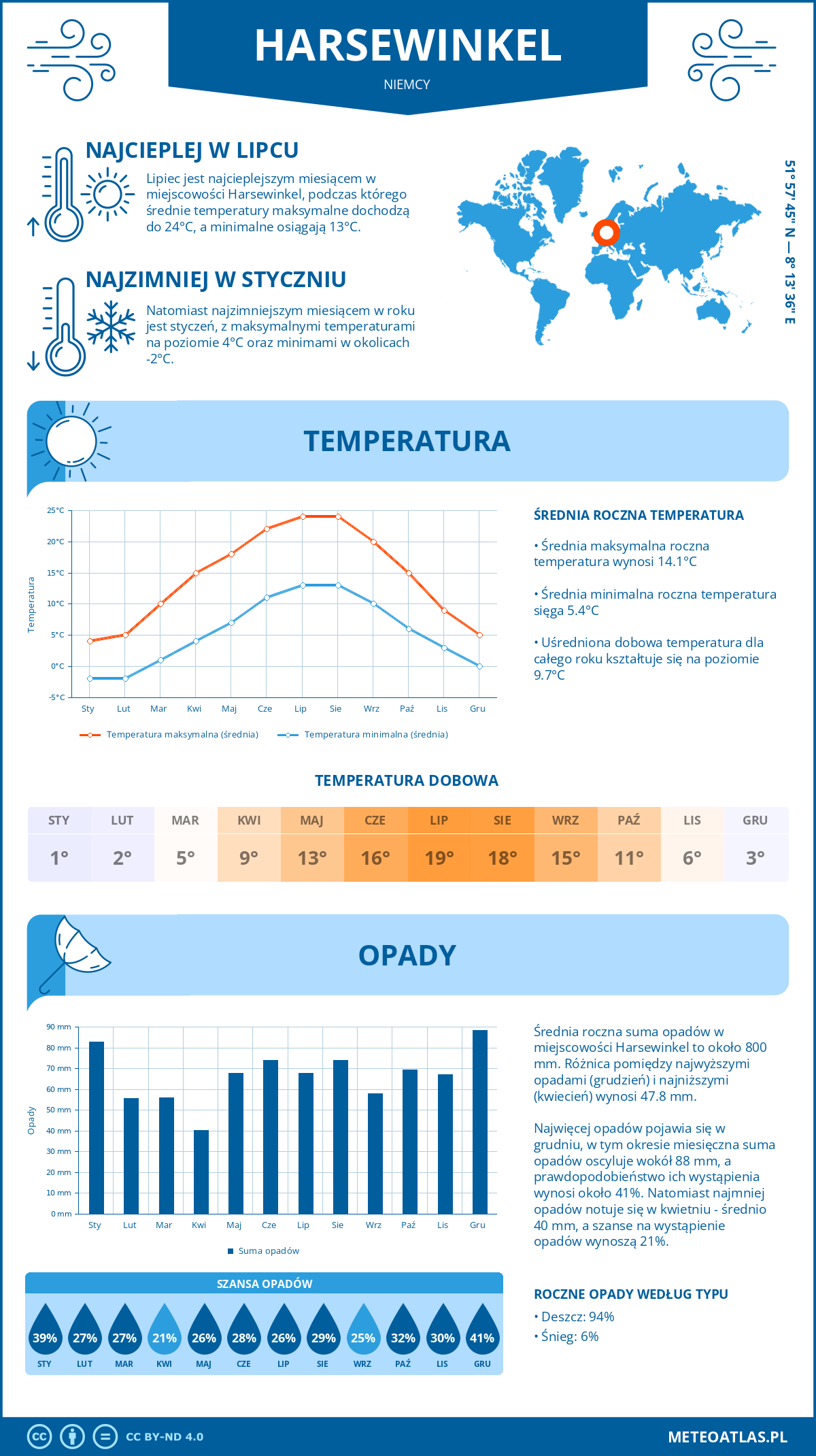 Pogoda Harsewinkel (Niemcy). Temperatura oraz opady.